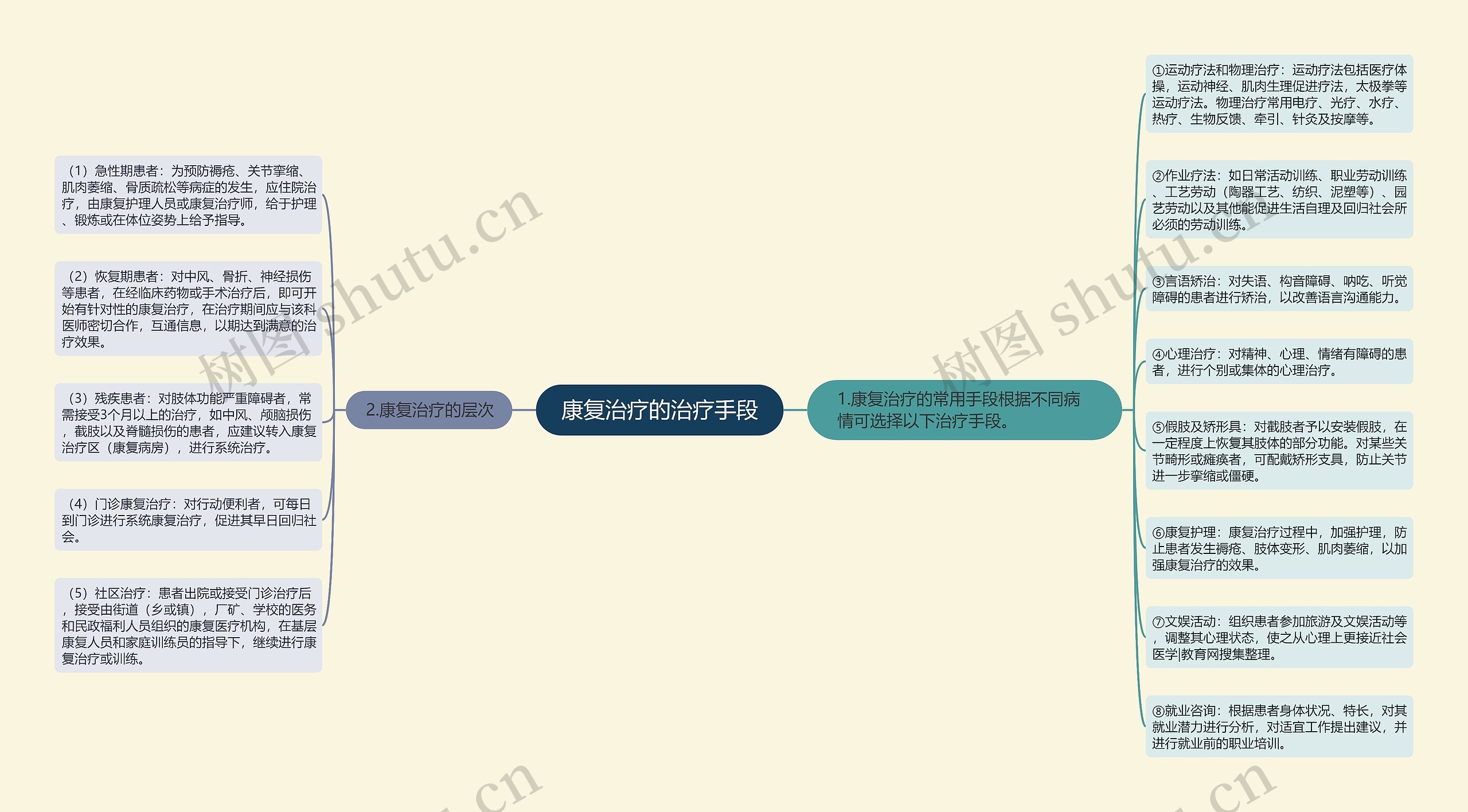 康复治疗的治疗手段