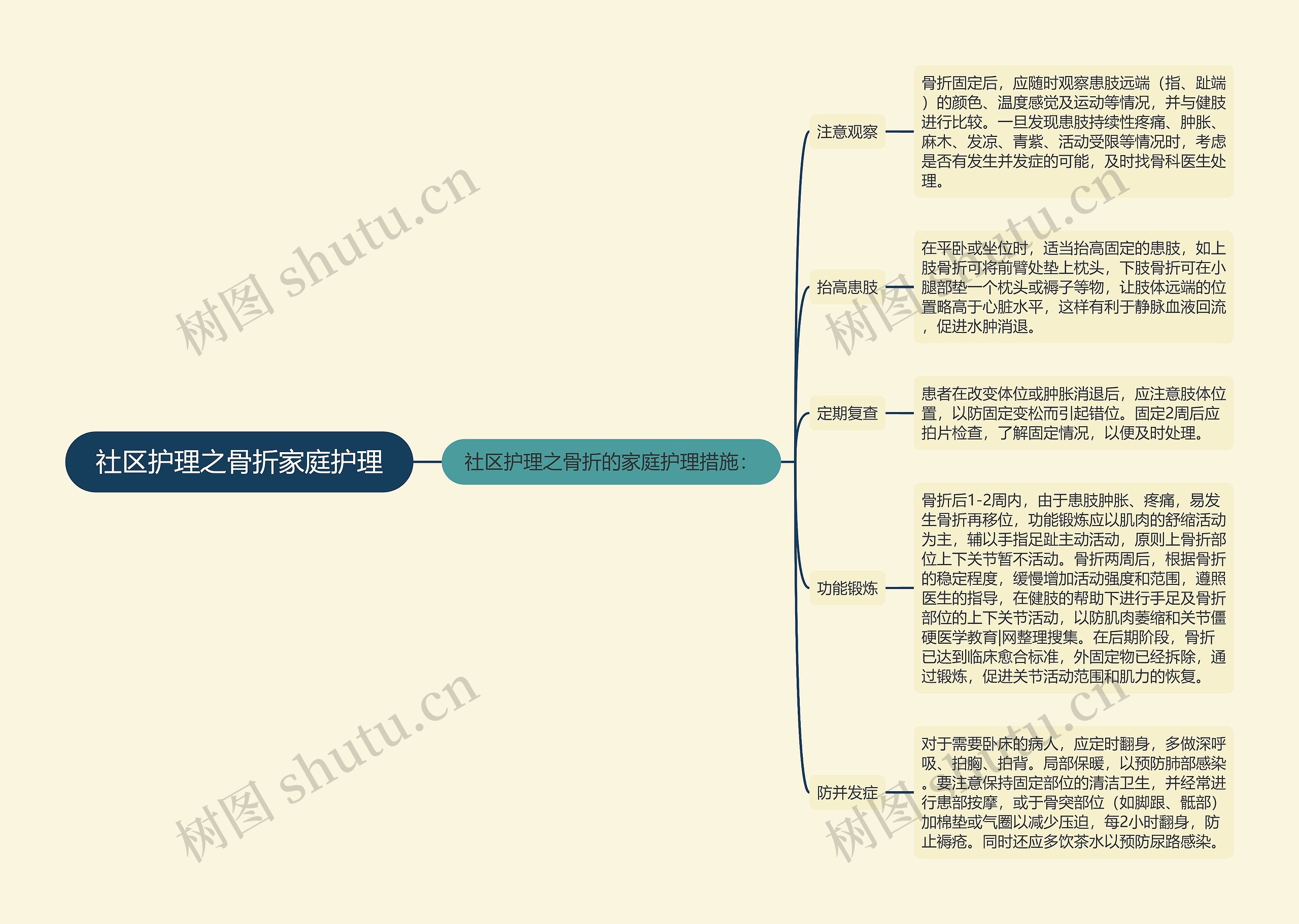 社区护理之骨折家庭护理