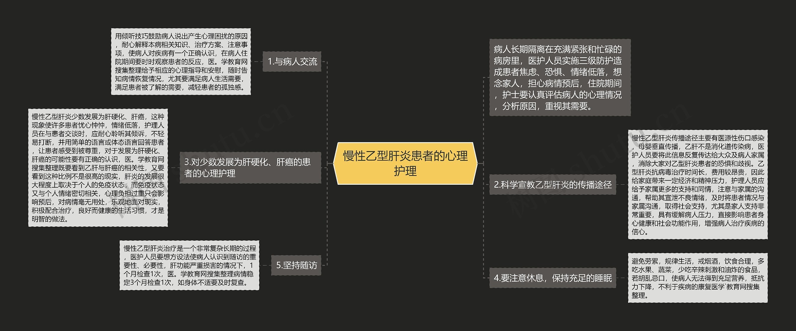 慢性乙型肝炎患者的心理护理思维导图