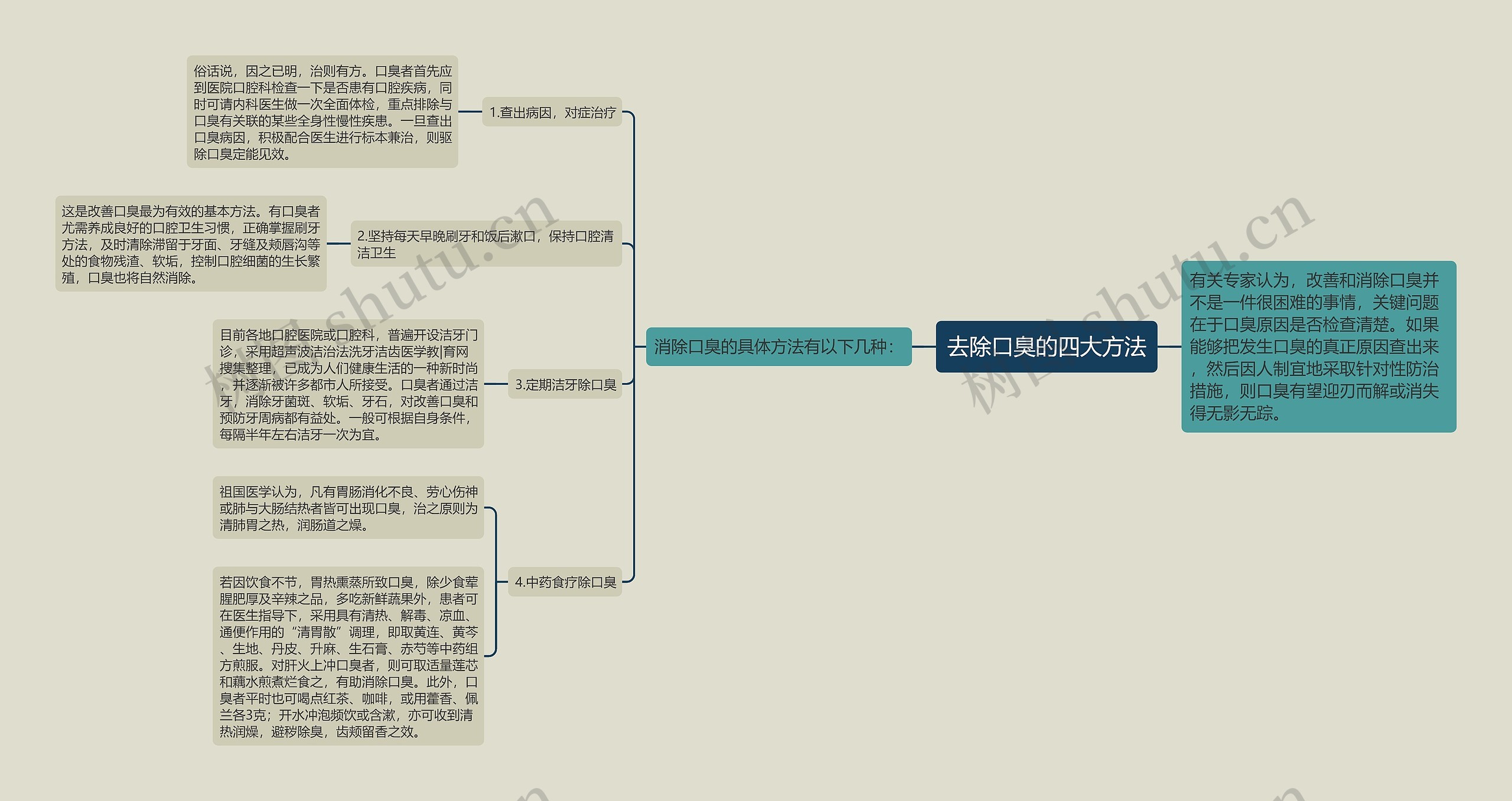 去除口臭的四大方法思维导图