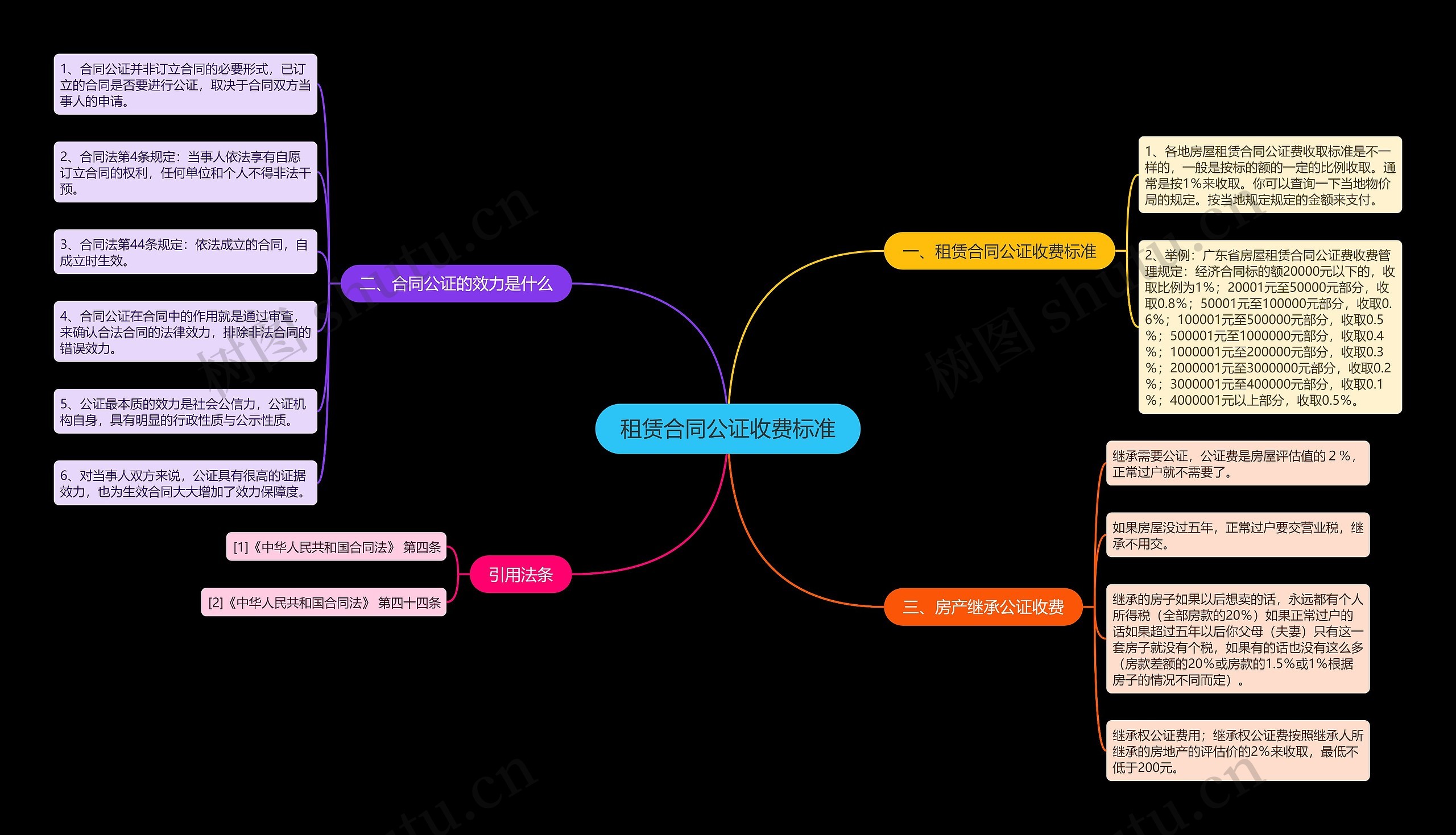 租赁合同公证收费标准思维导图