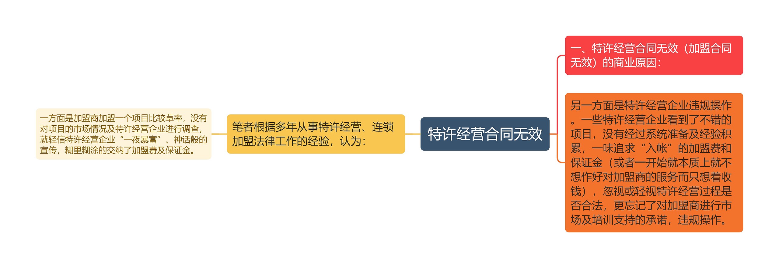 特许经营合同无效思维导图