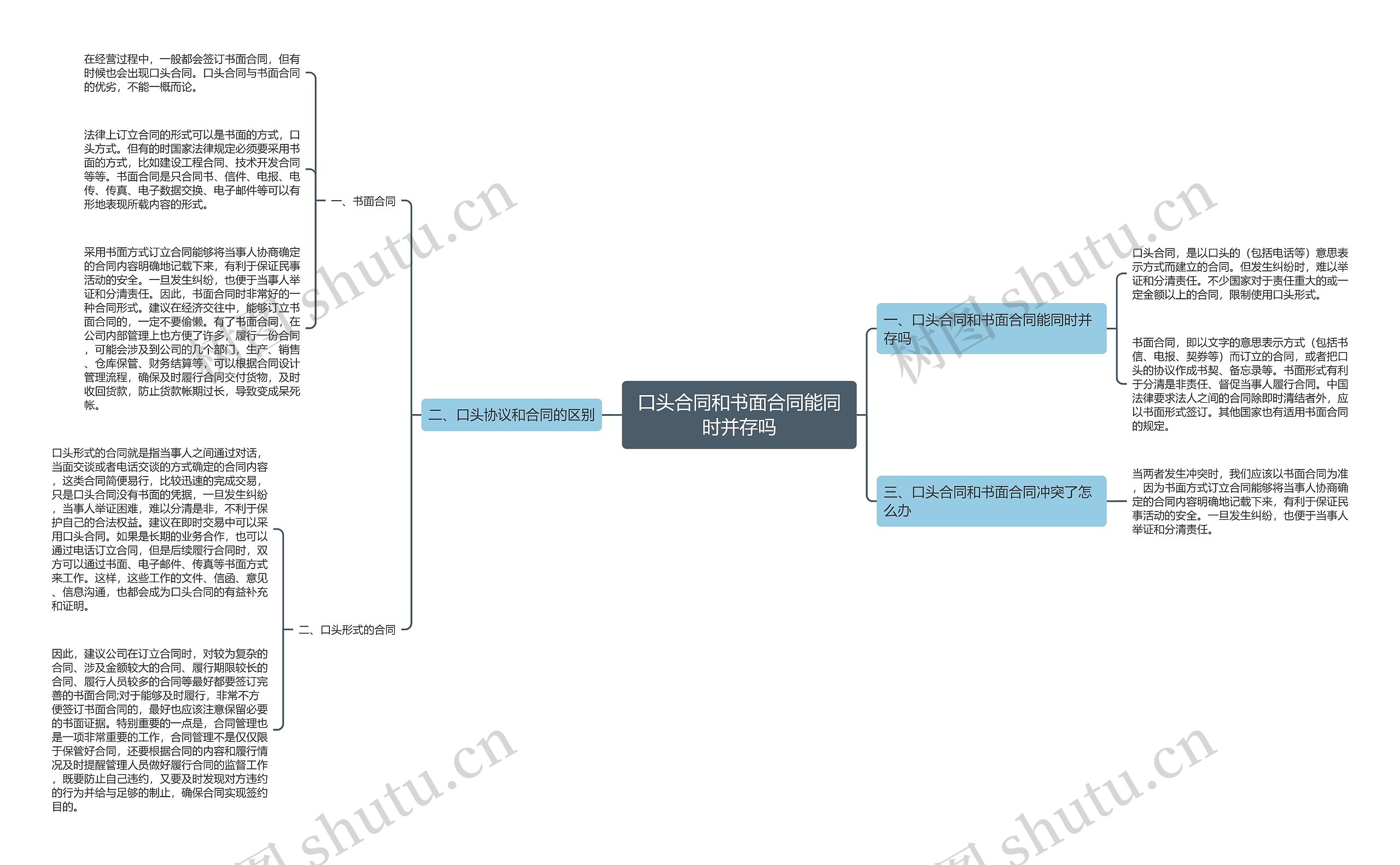 口头合同和书面合同能同时并存吗思维导图