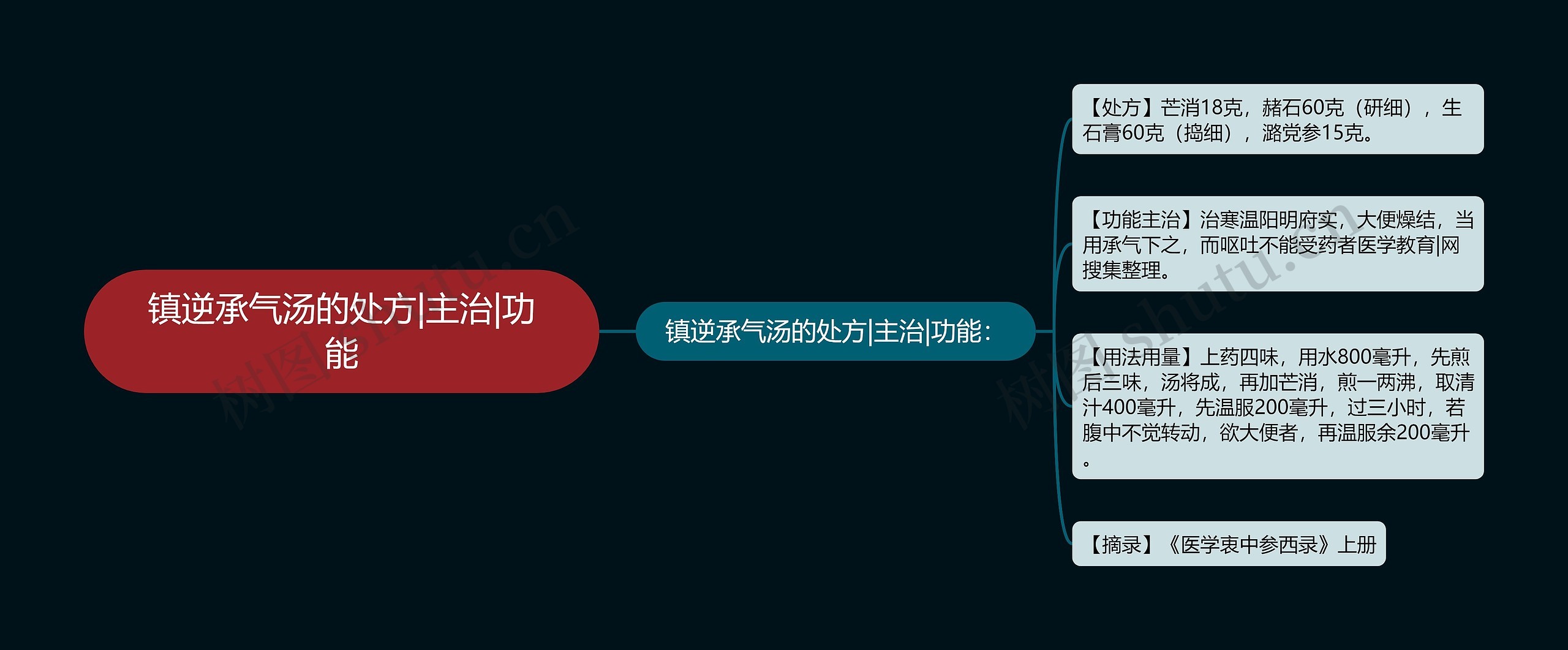 镇逆承气汤的处方|主治|功能 镇逆承气汤的处方|主治|功能