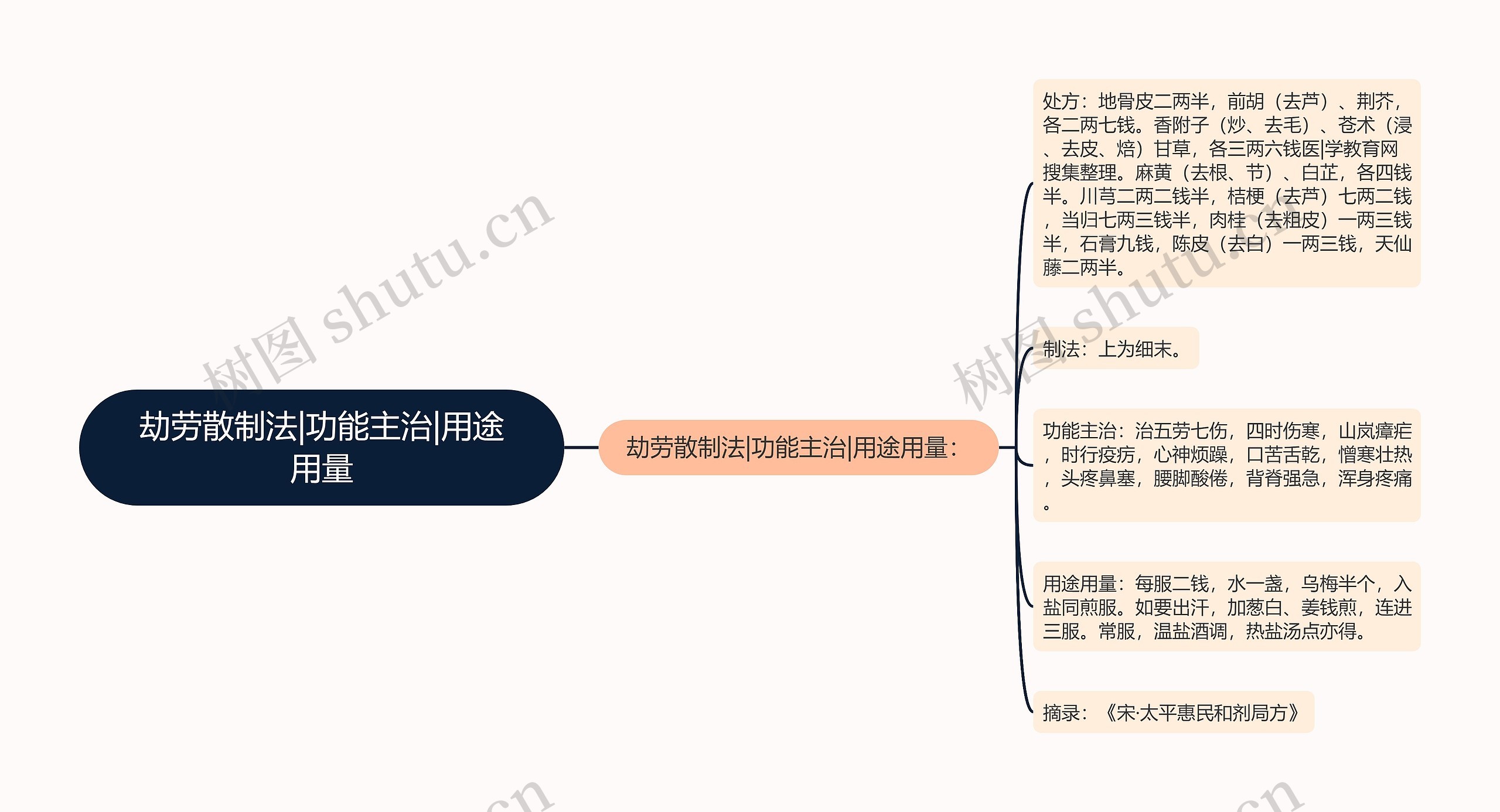 劫劳散制法|功能主治|用途用量思维导图