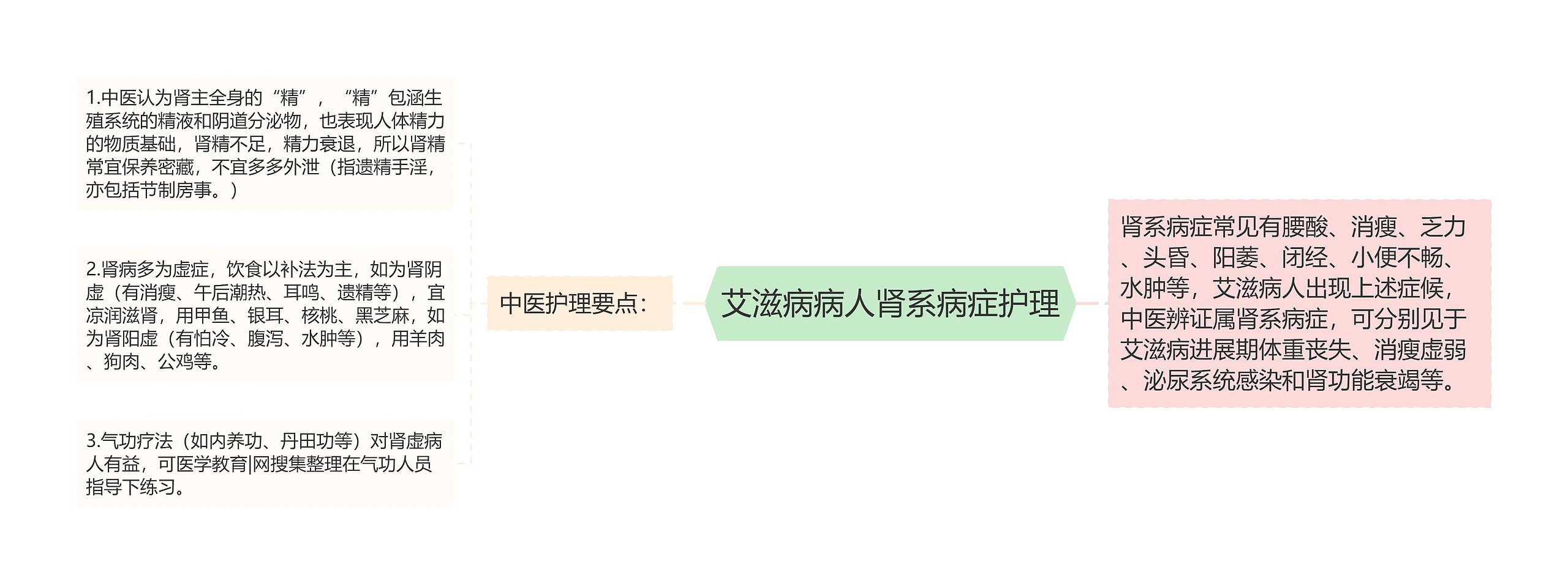 艾滋病病人肾系病症护理