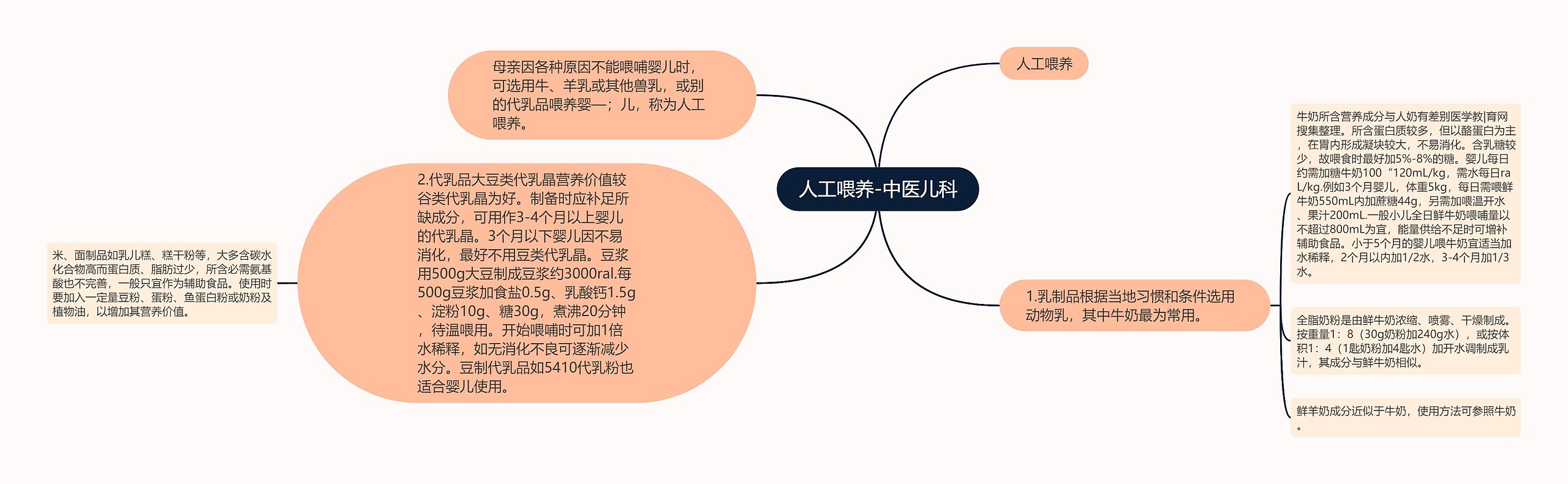 人工喂养-中医儿科思维导图