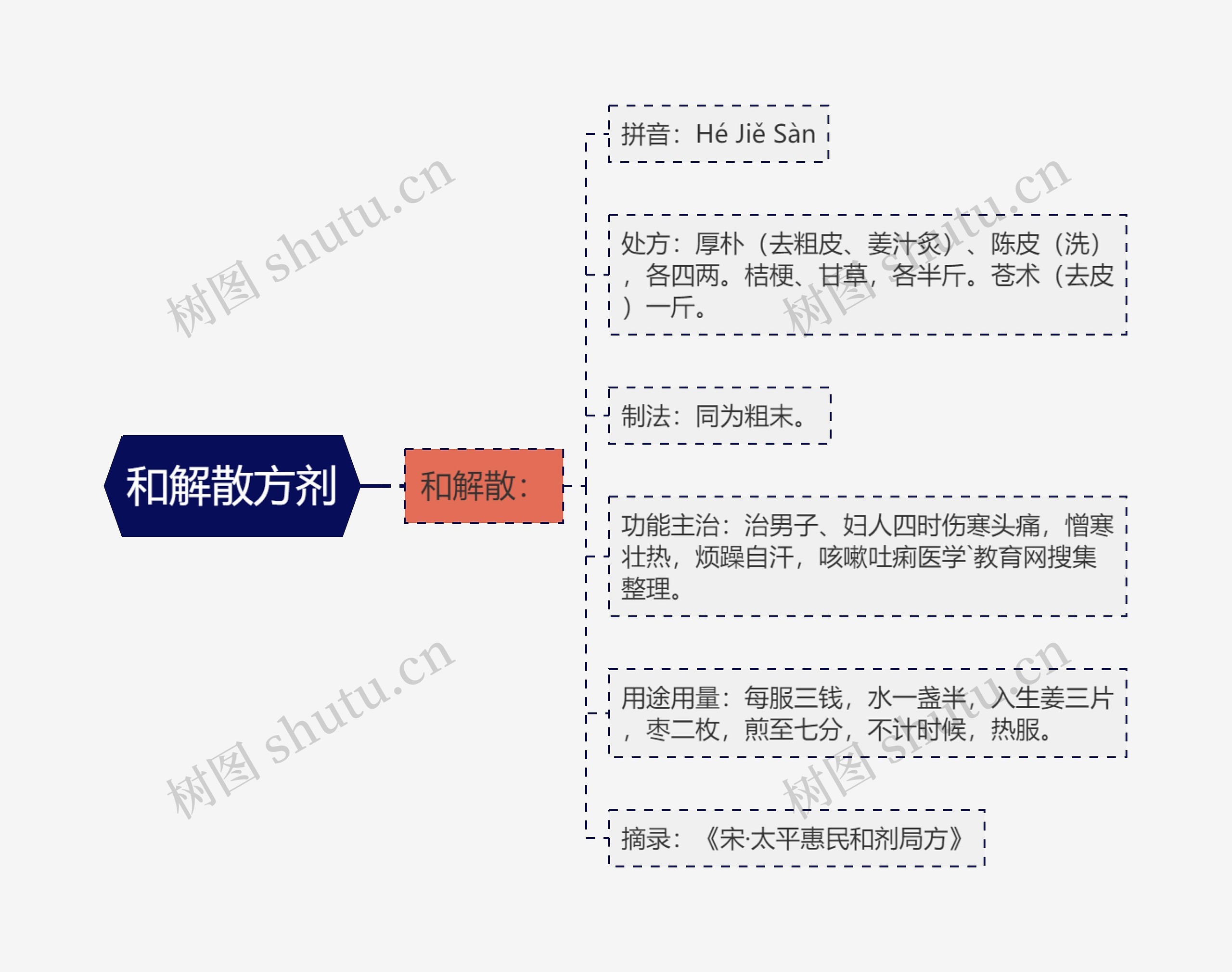 和解散方剂思维导图