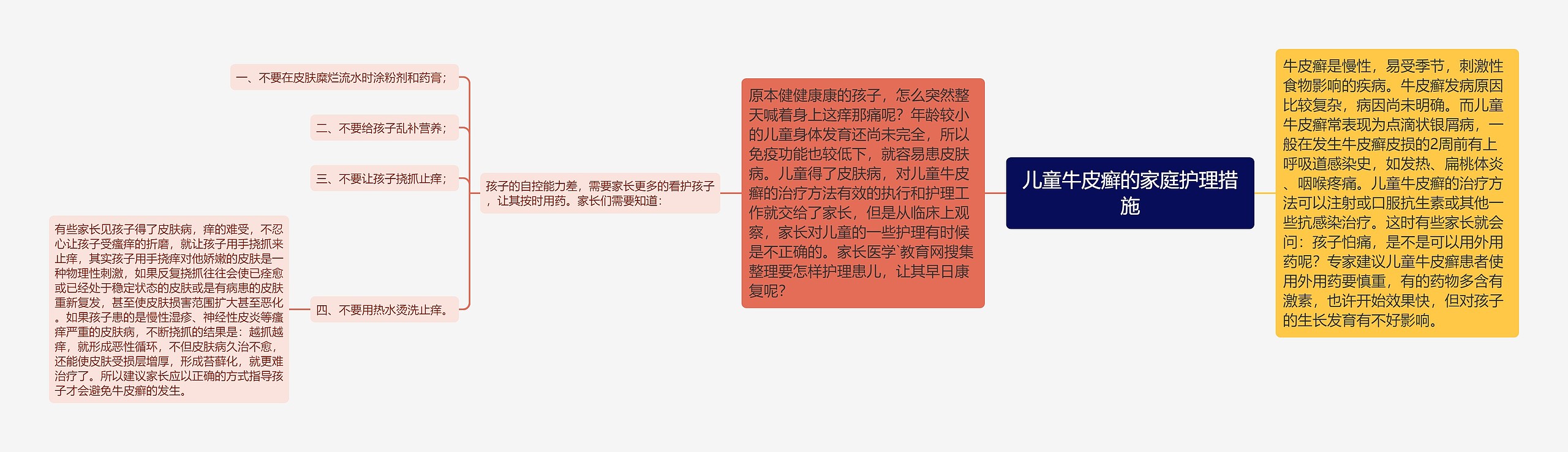 儿童牛皮癣的家庭护理措施思维导图