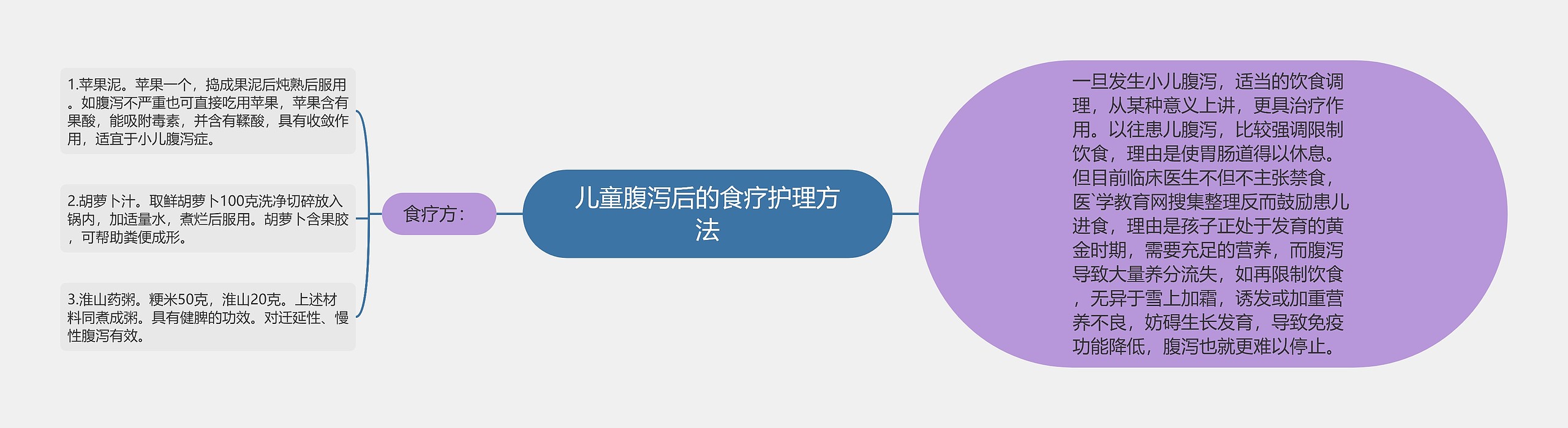 儿童腹泻后的食疗护理方法思维导图