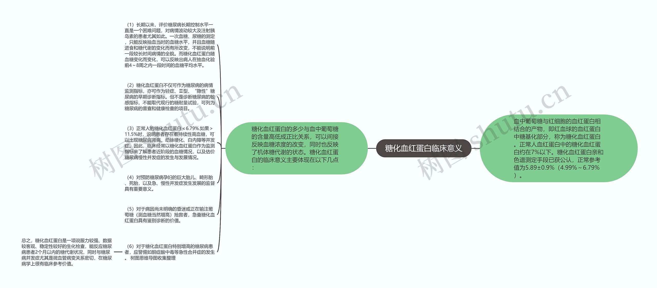 糖化血红蛋白临床意义思维导图