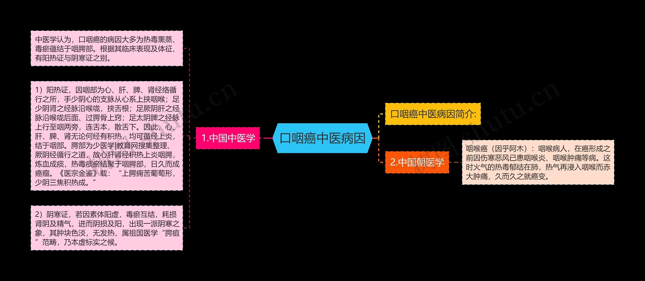 口咽癌中医病因