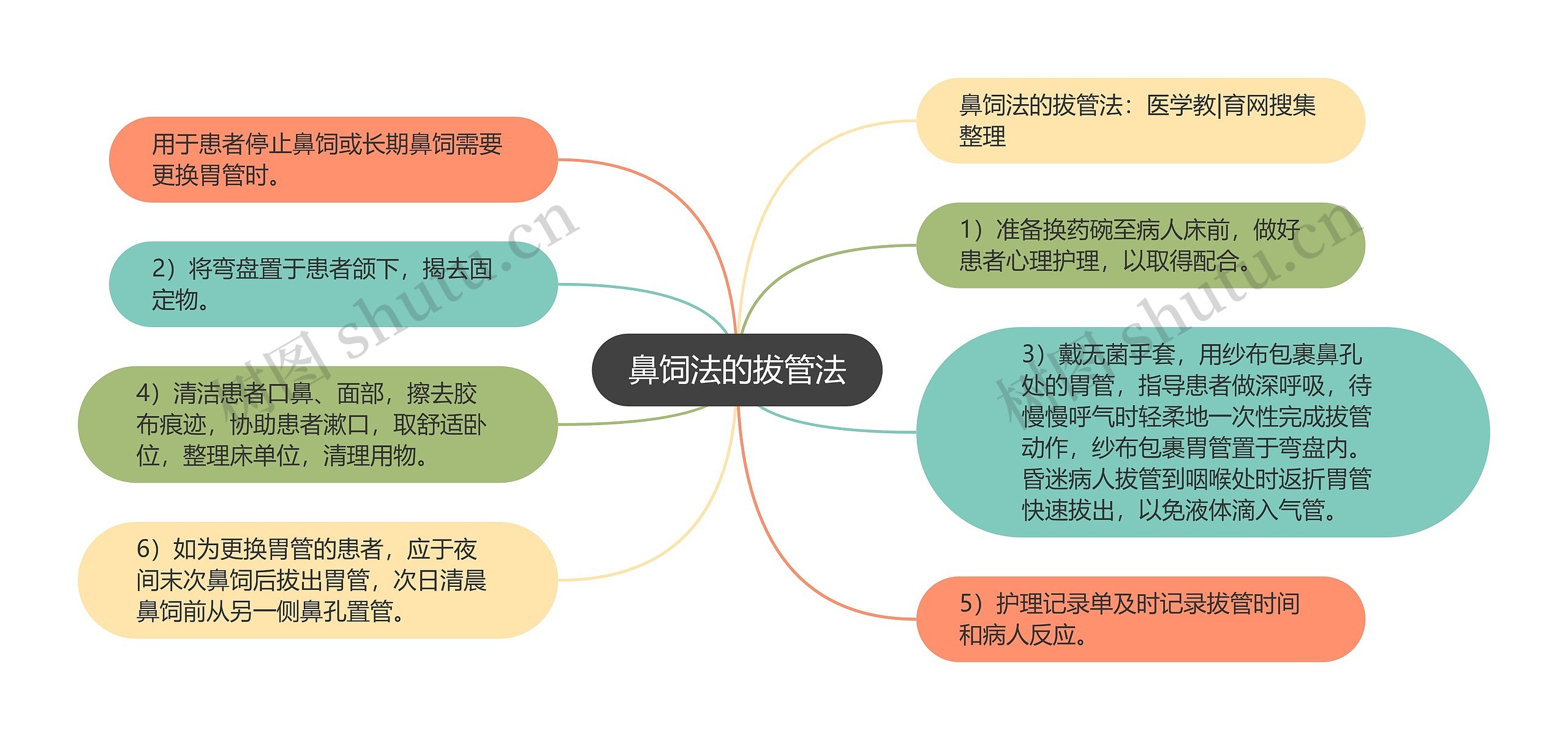 鼻饲法的拔管法