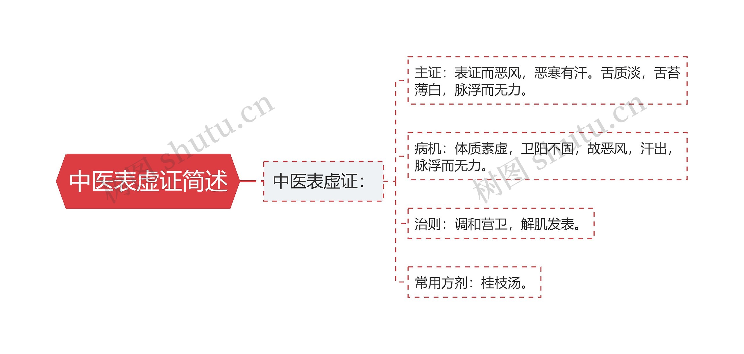 中医表虚证简述