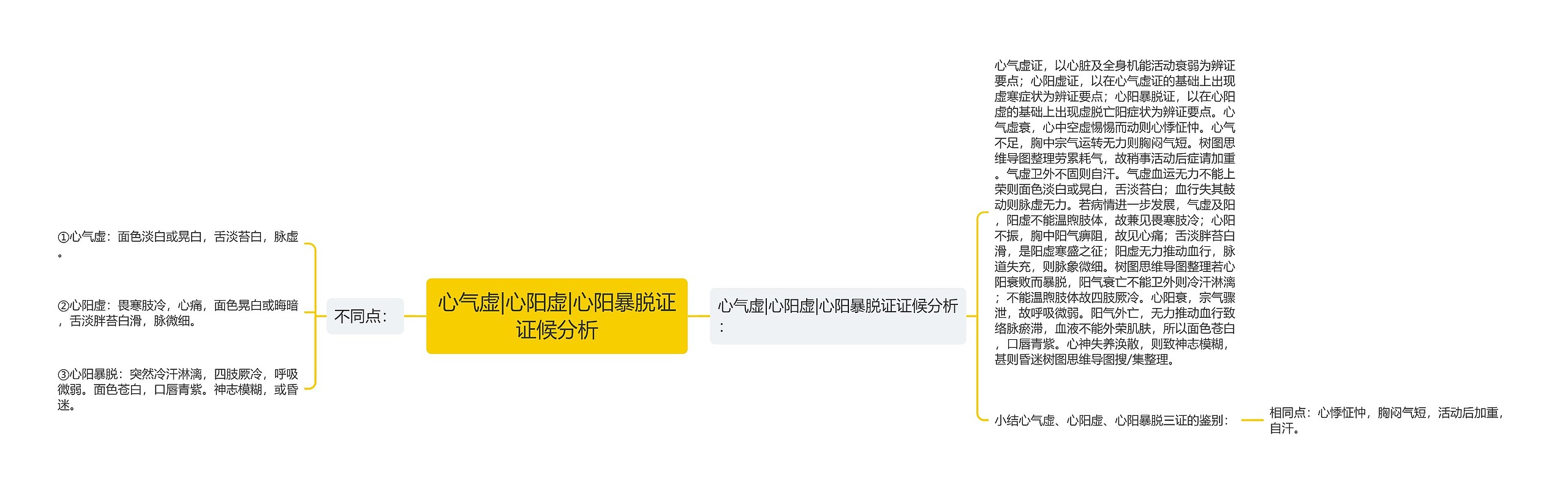 心气虚|心阳虚|心阳暴脱证证候分析