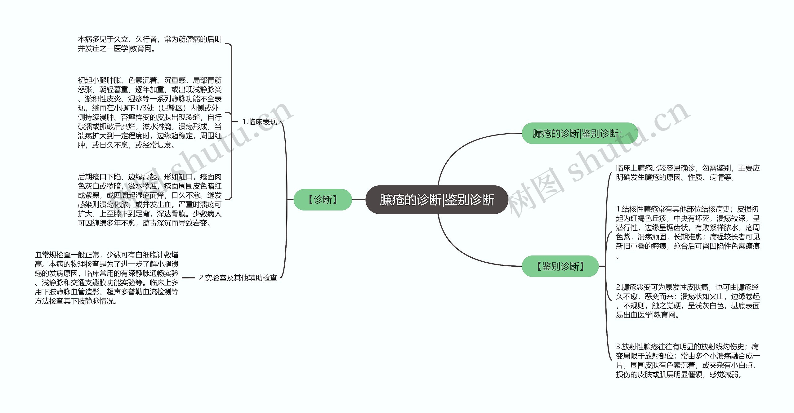 臁疮的诊断|鉴别诊断思维导图