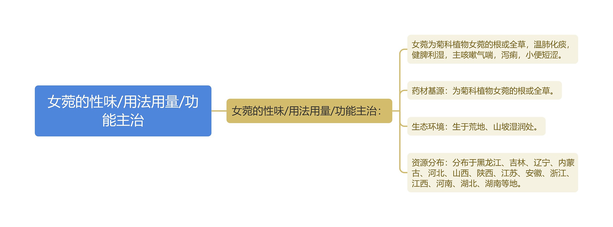 女菀的性味/用法用量/功能主治思维导图