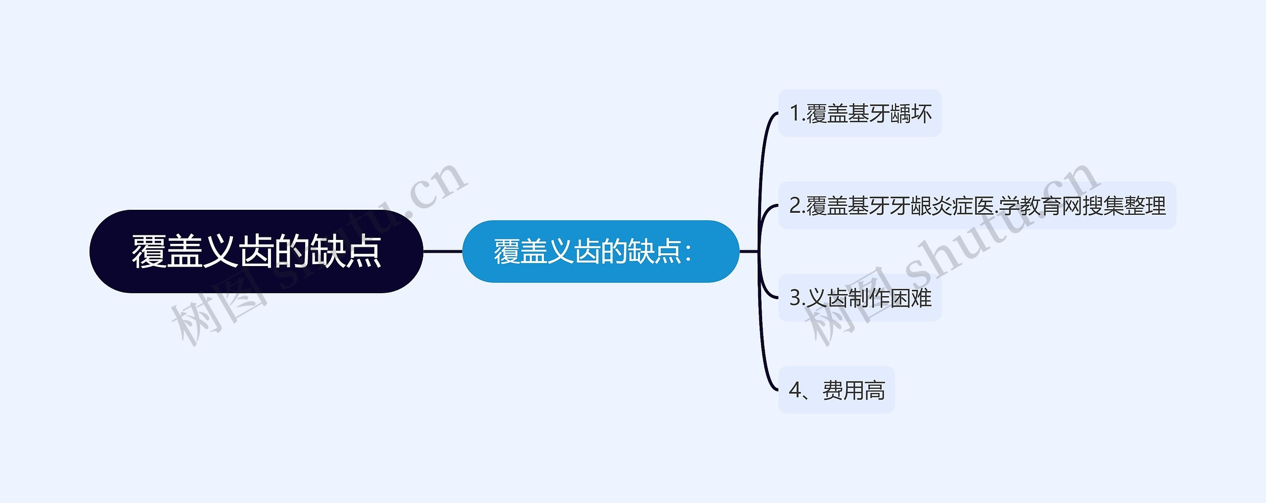 覆盖义齿的缺点