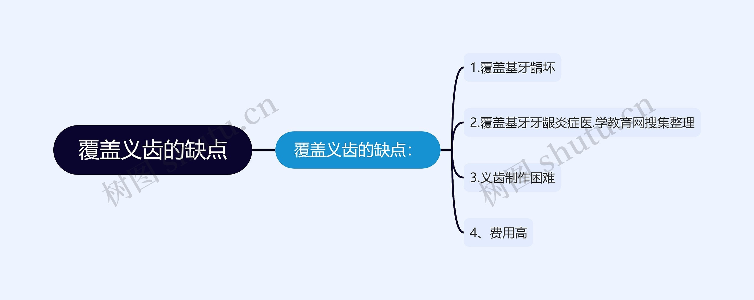 覆盖义齿的缺点思维导图