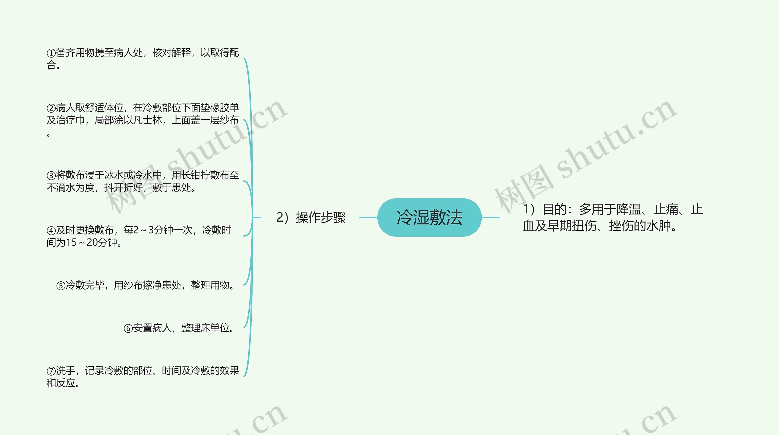 冷湿敷法思维导图