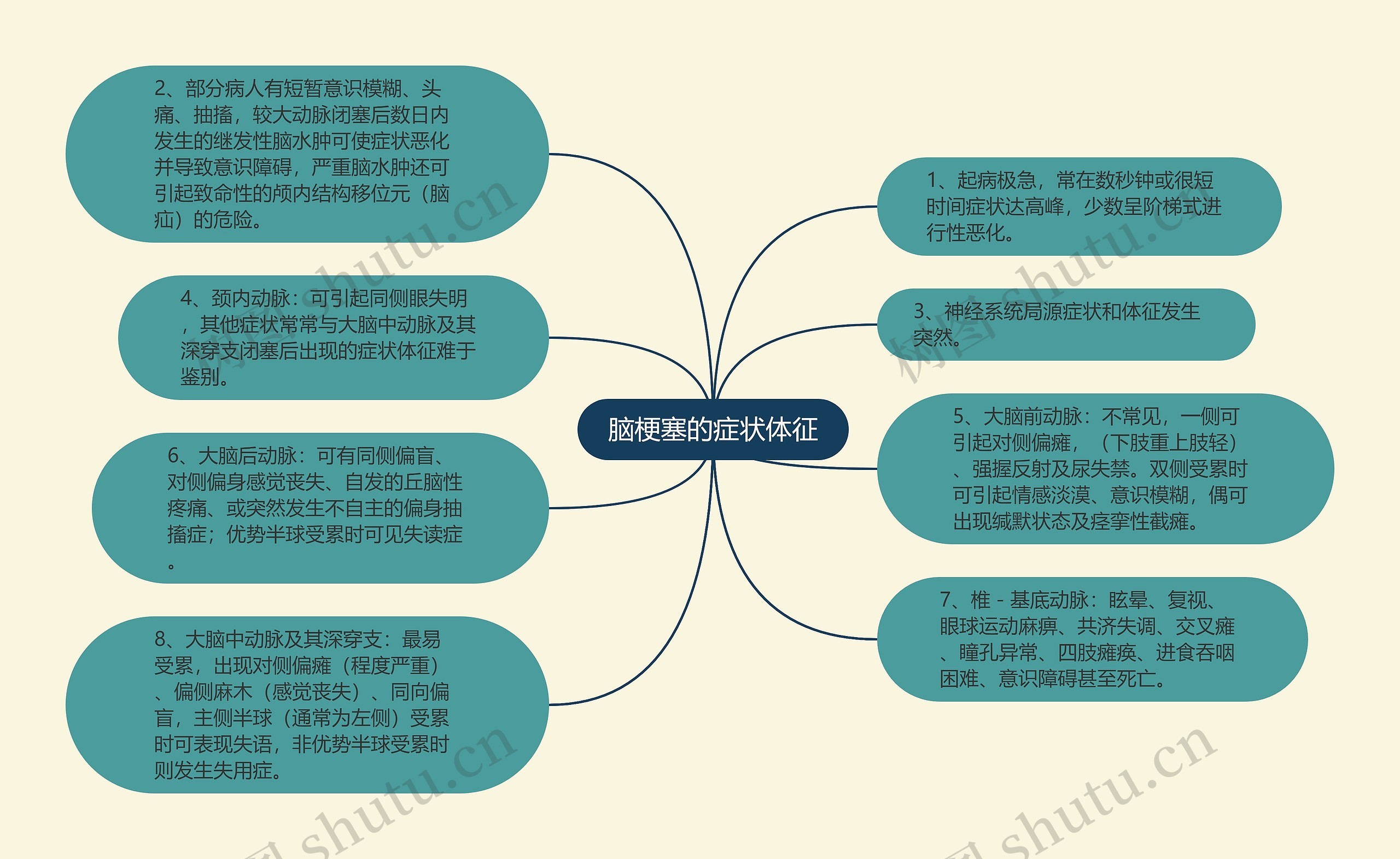 脑梗塞的症状体征思维导图