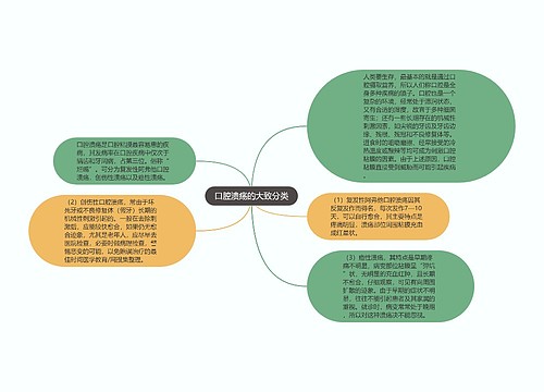 口腔溃疡的大致分类