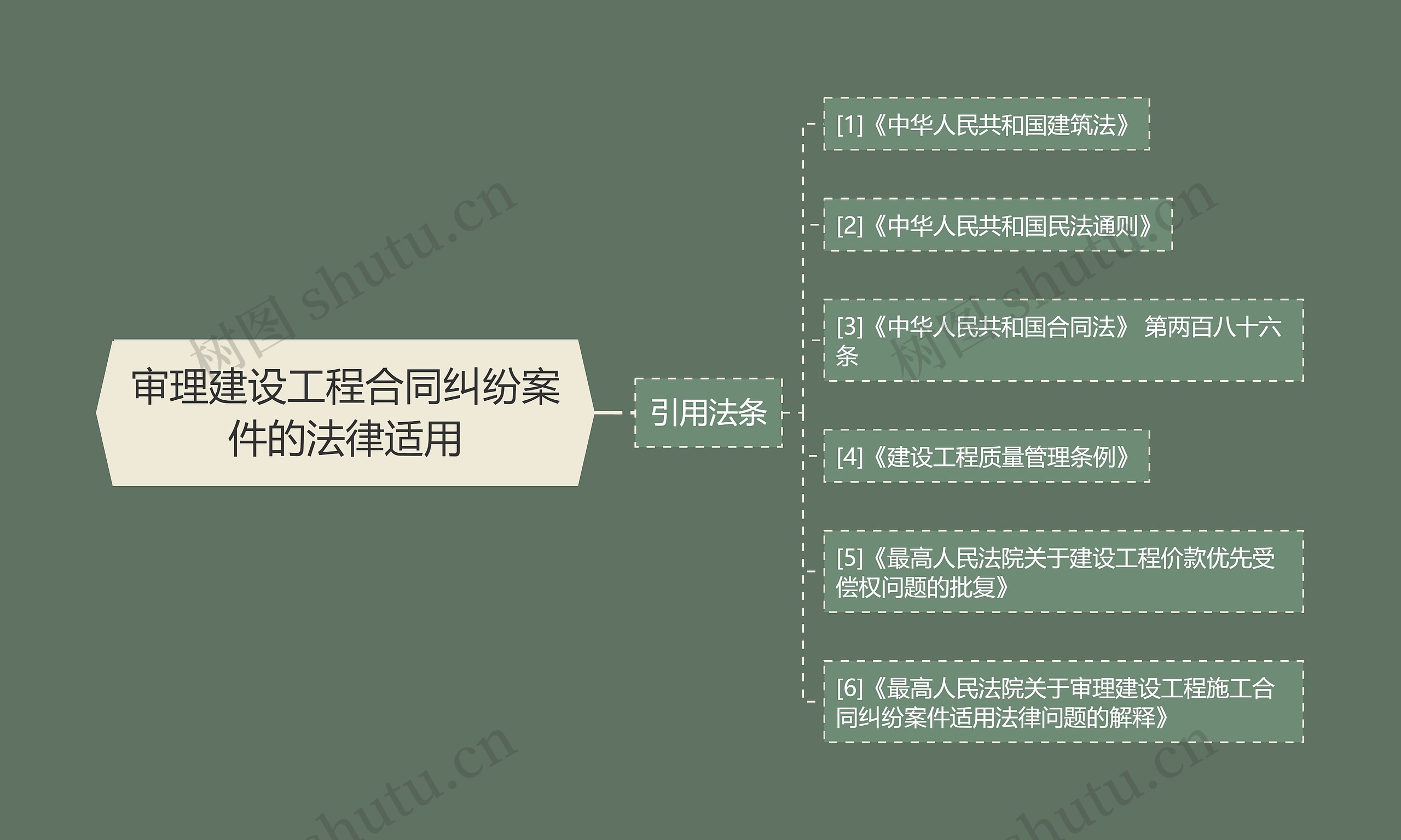 审理建设工程合同纠纷案件的法律适用思维导图