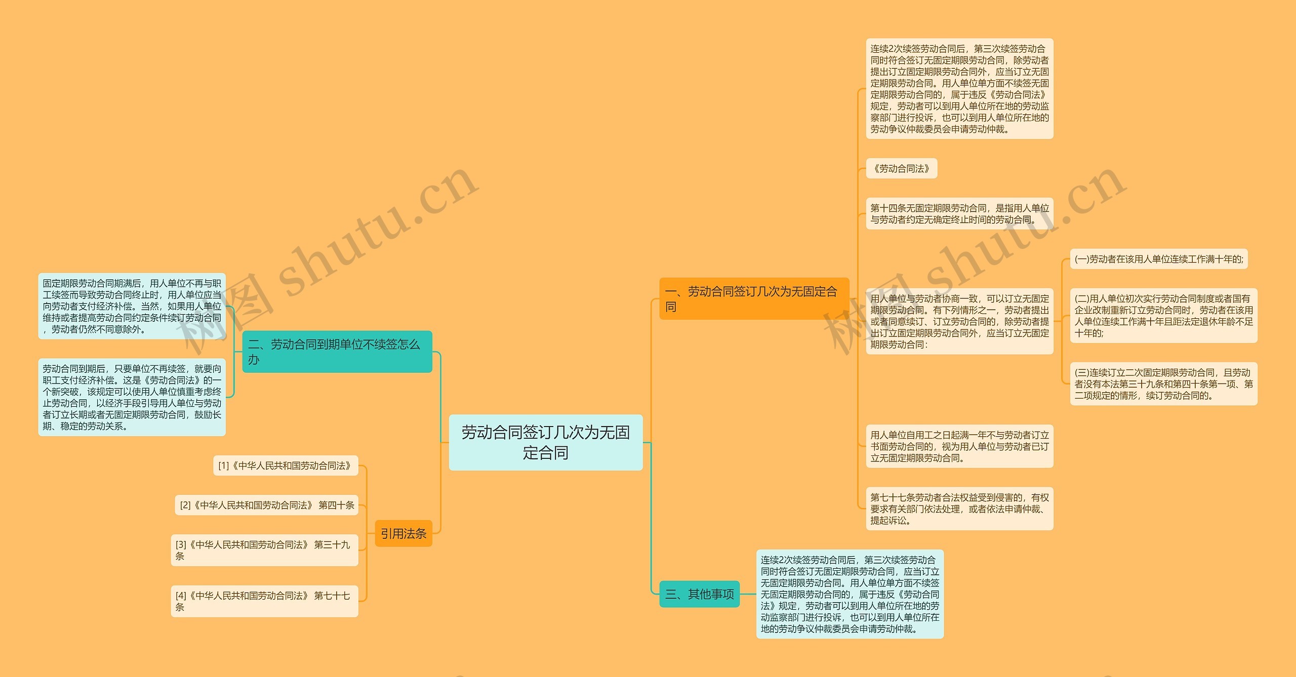 劳动合同签订几次为无固定合同思维导图