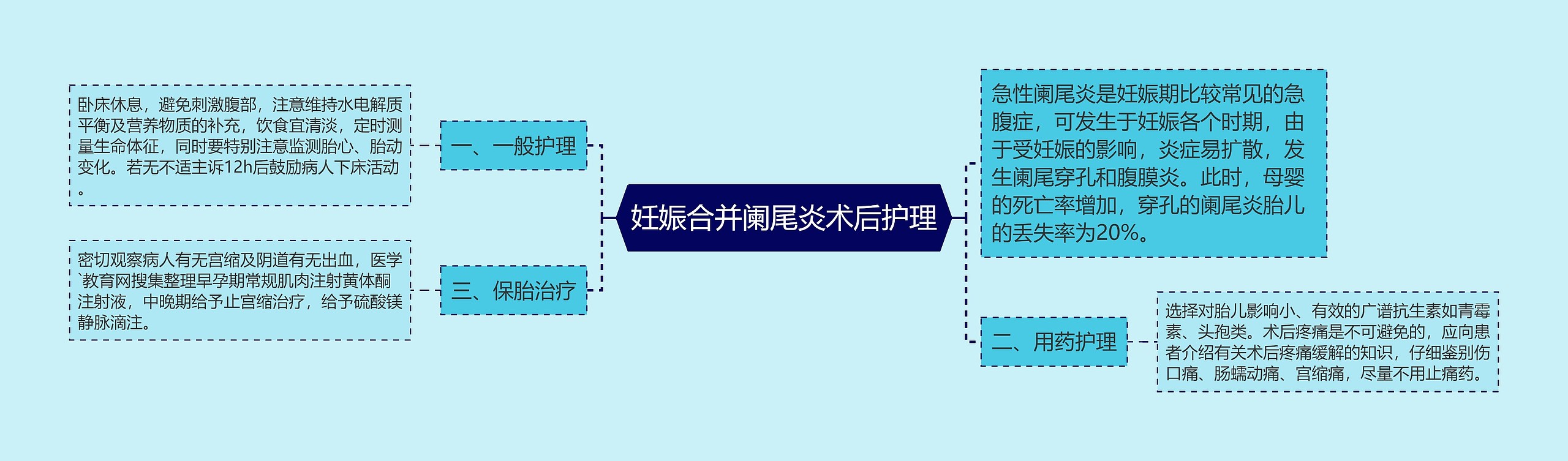 妊娠合并阑尾炎术后护理思维导图