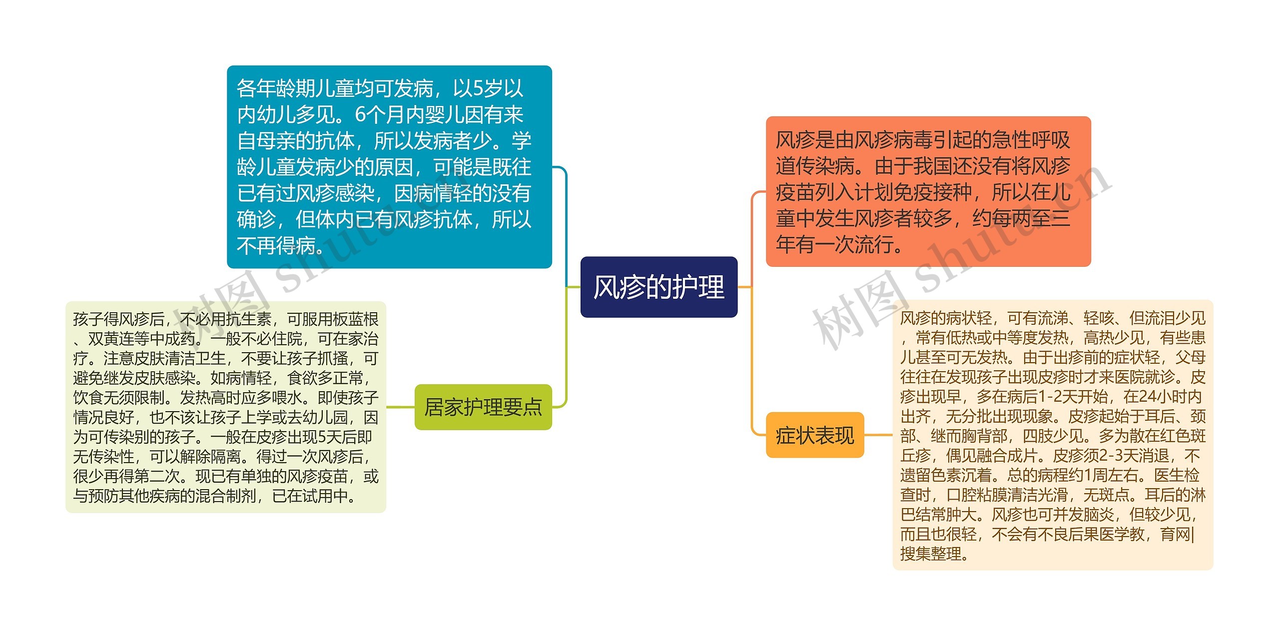 风疹的护理思维导图