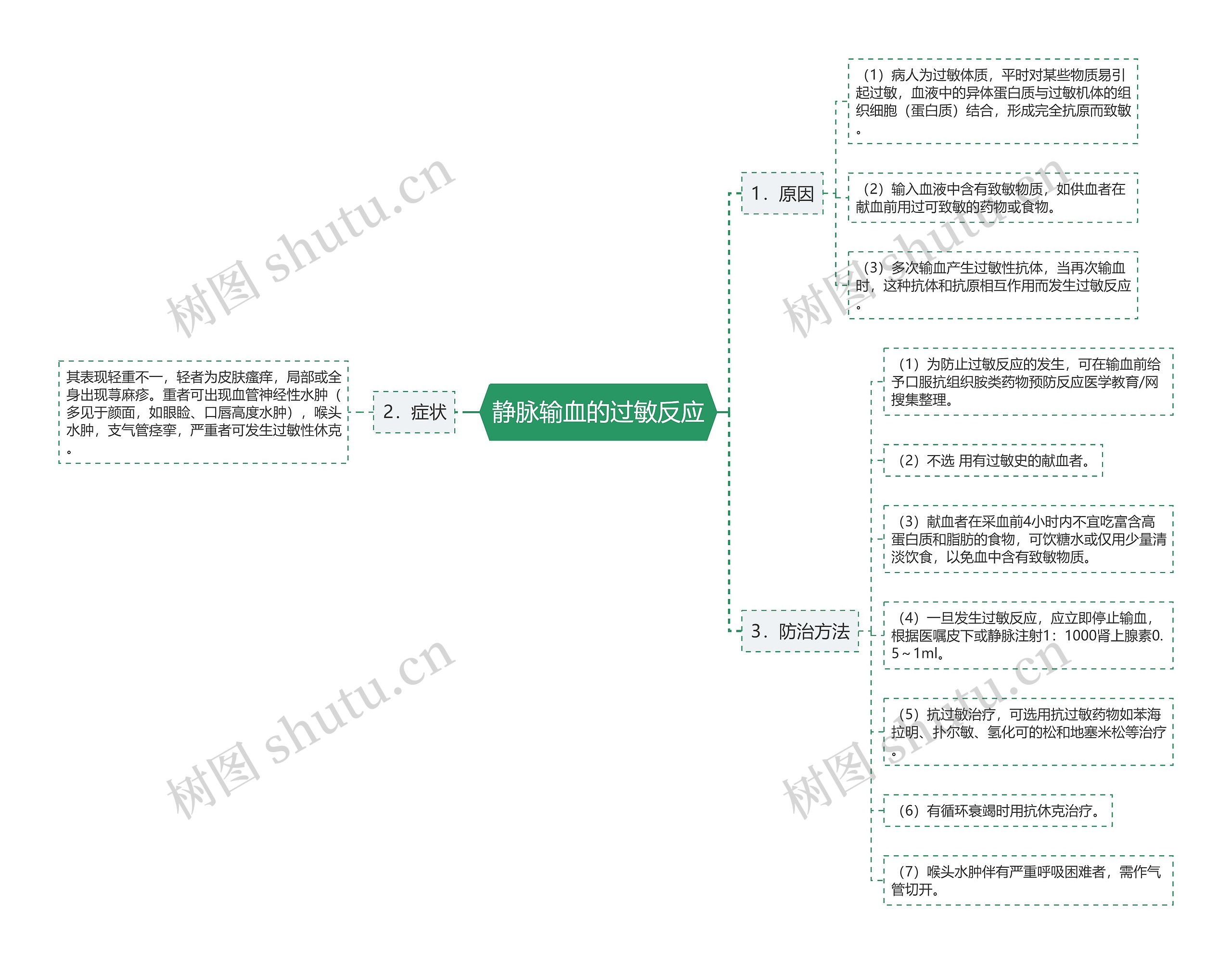 静脉输血的过敏反应思维导图