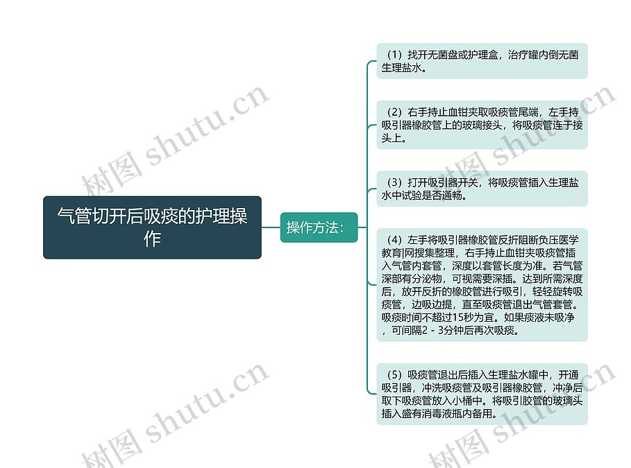 气管切开后吸痰的护理操作思维导图_编号p6869969-TreeMind树图