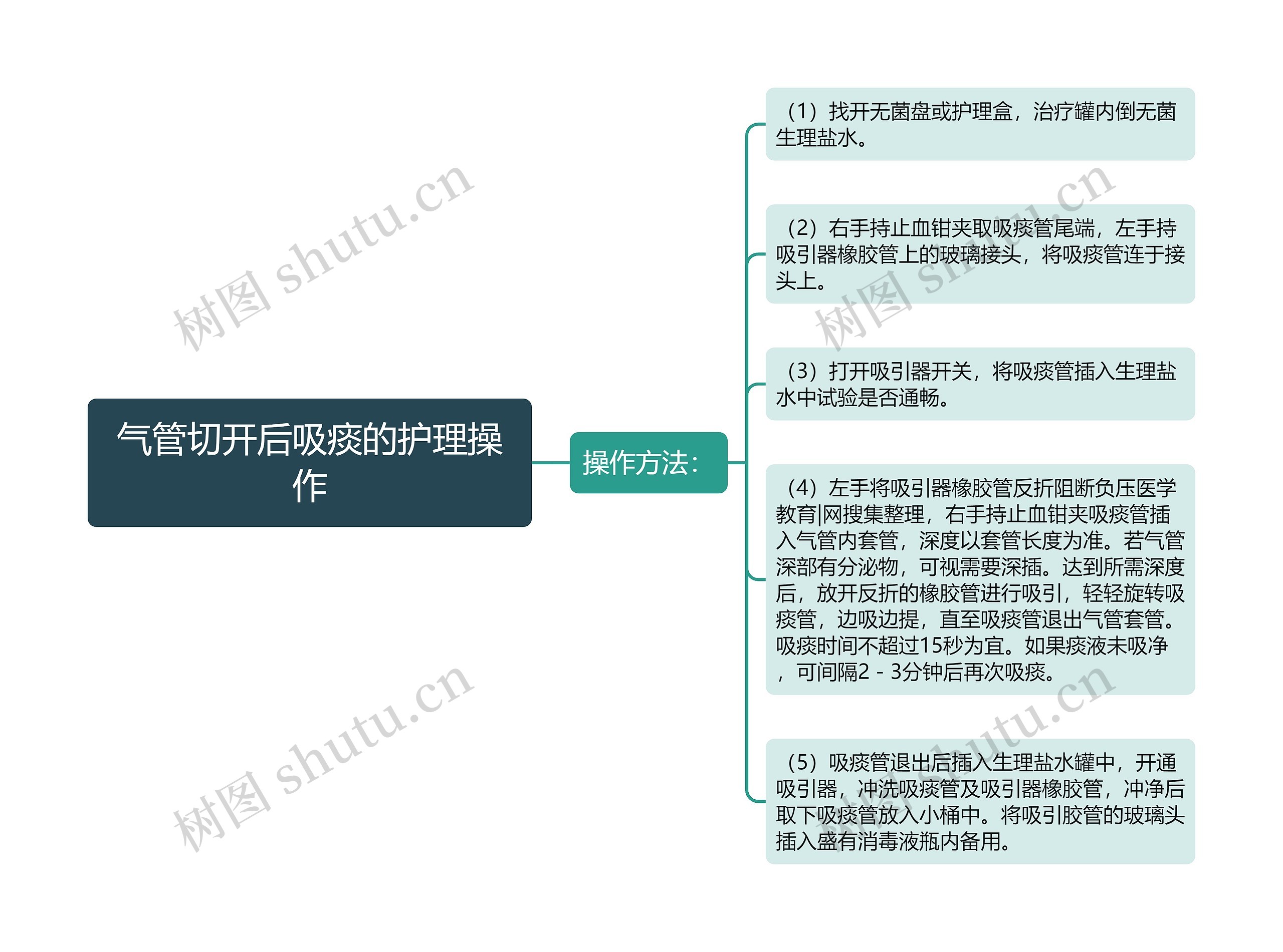 气管切开后吸痰的护理操作思维导图