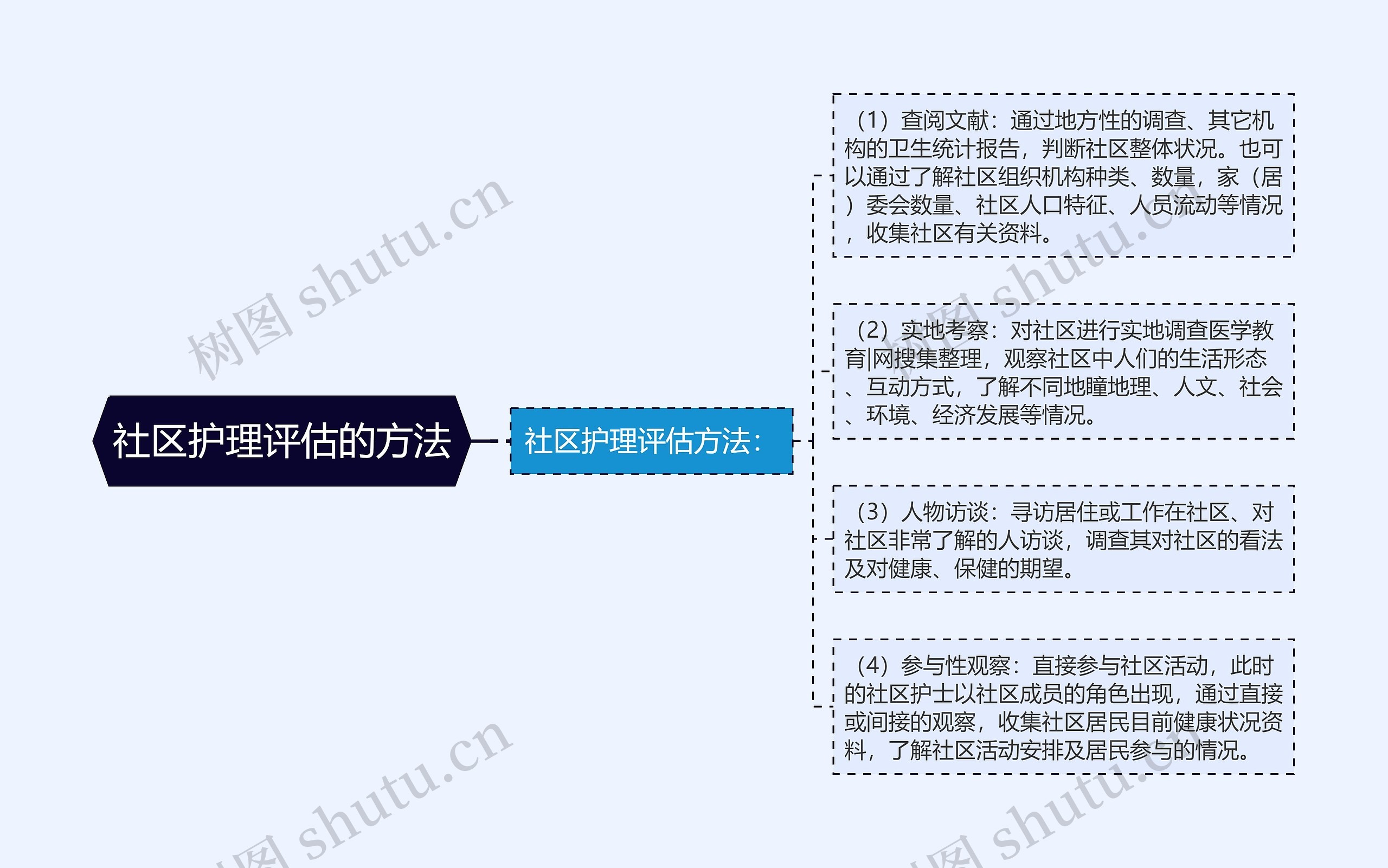 社区护理评估的方法思维导图