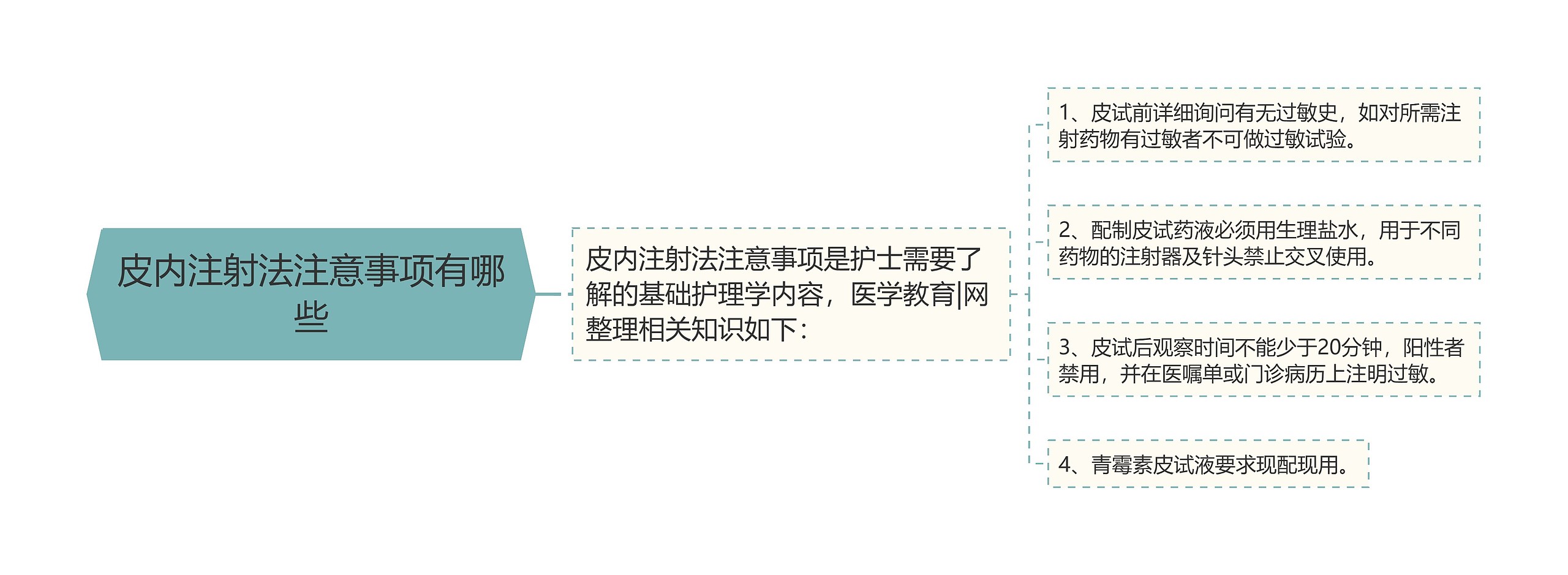 皮内注射法注意事项有哪些思维导图