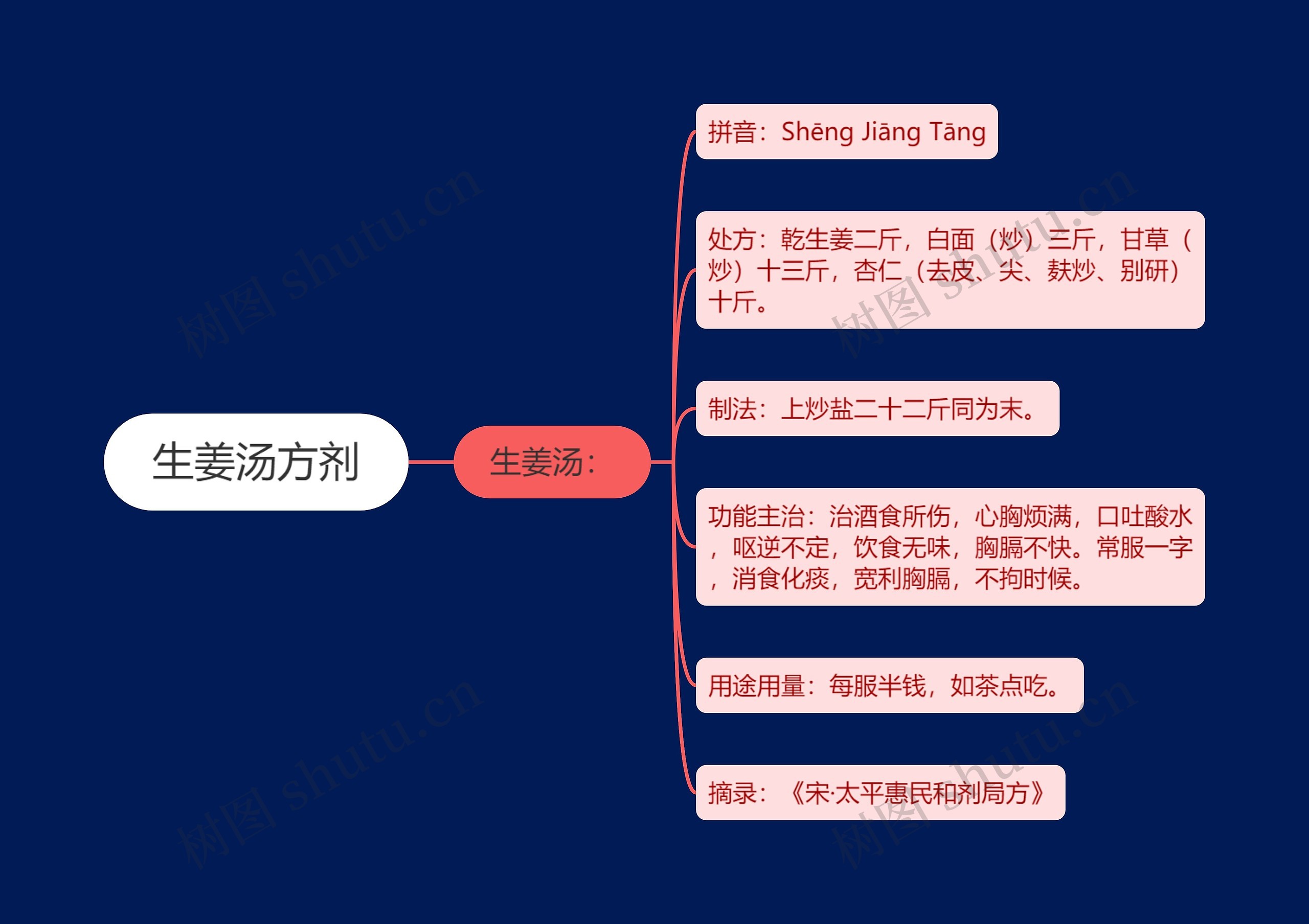 生姜汤方剂思维导图