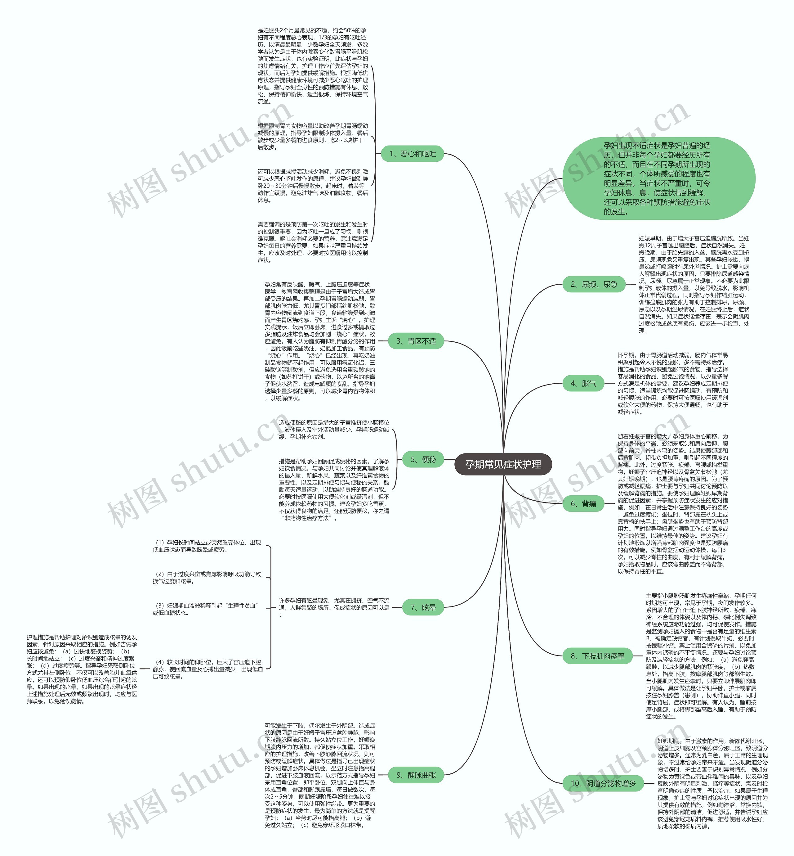 孕期常见症状护理思维导图