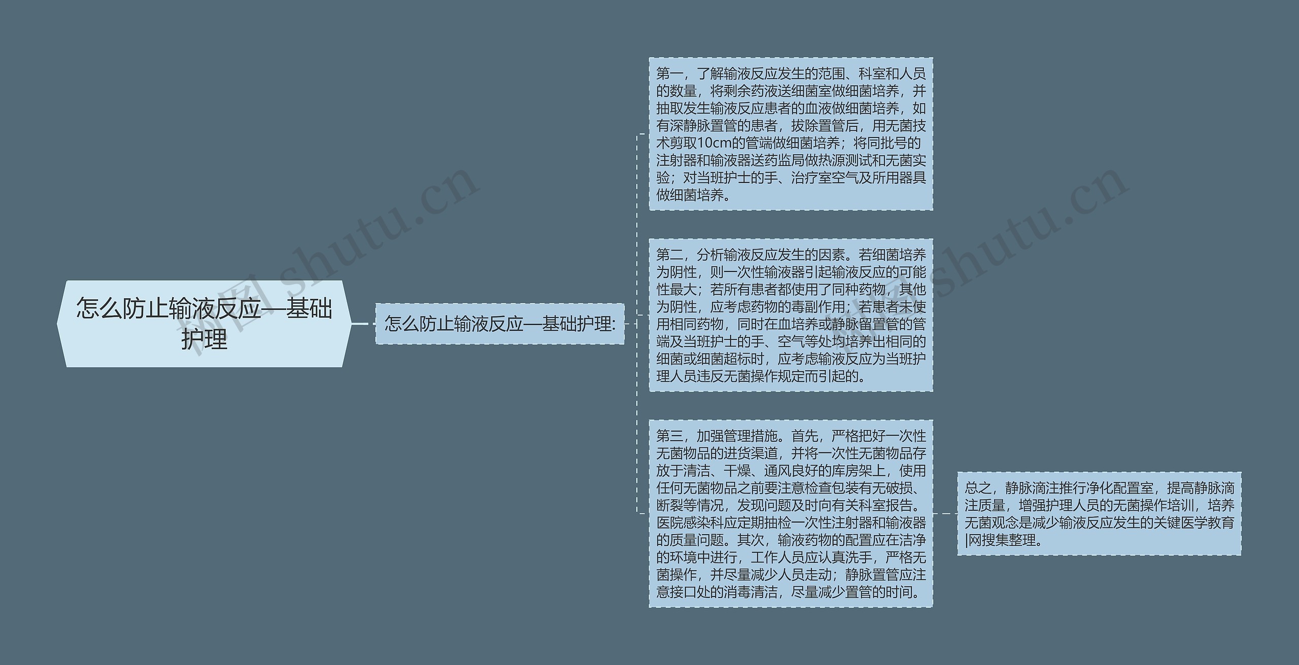 怎么防止输液反应—基础护理思维导图