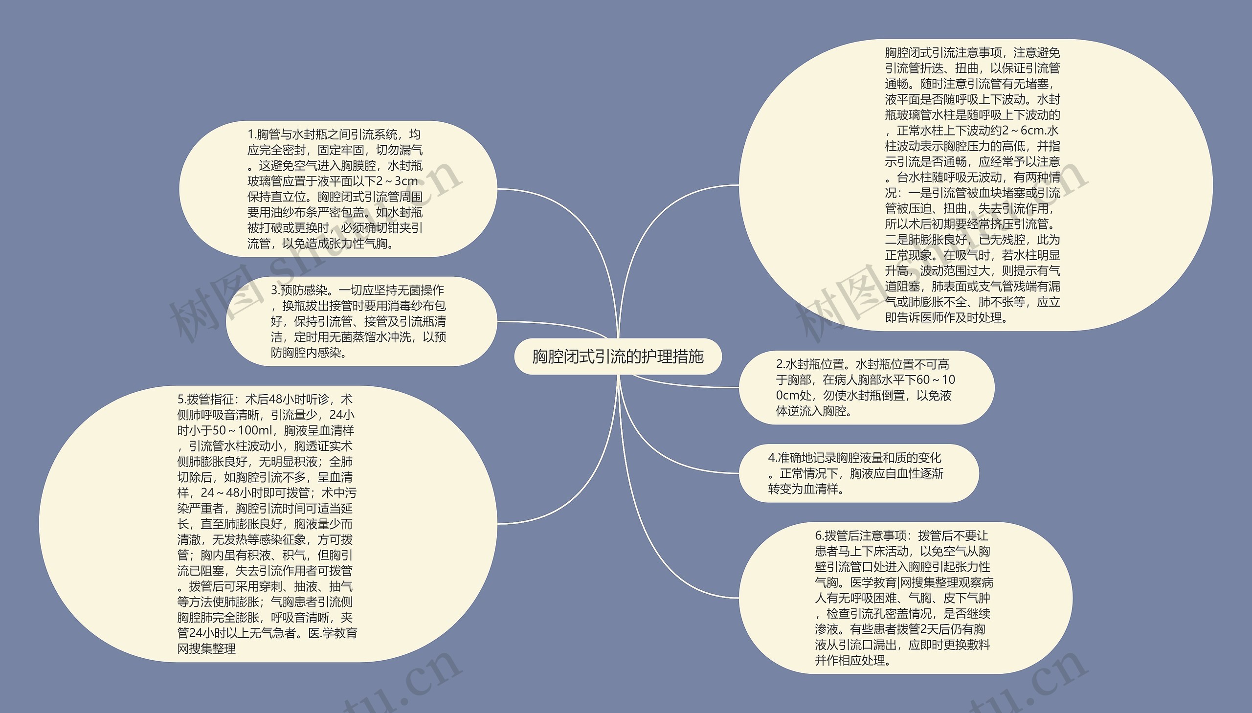 胸腔闭式引流的护理措施思维导图