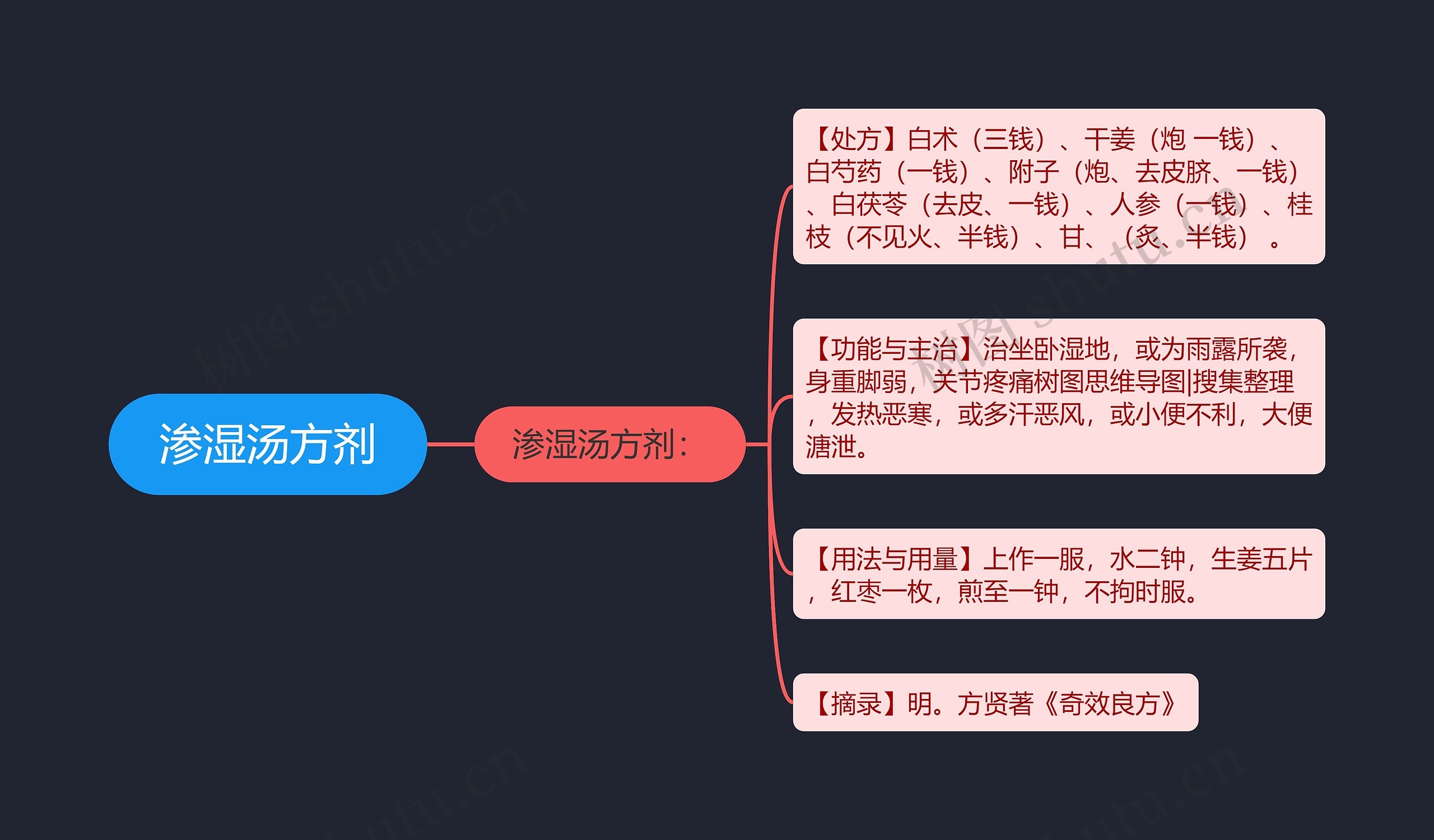 渗湿汤方剂思维导图