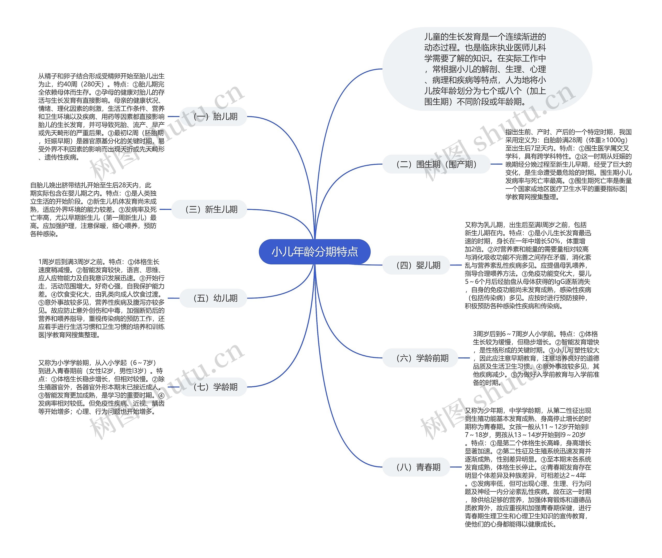 小儿年龄分期特点思维导图