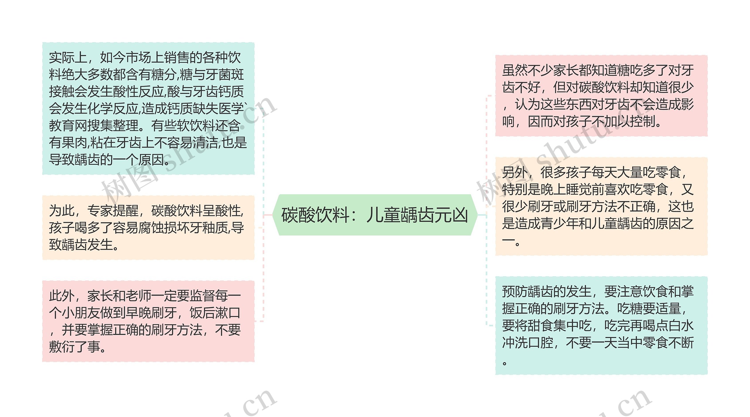 碳酸饮料：儿童龋齿元凶思维导图