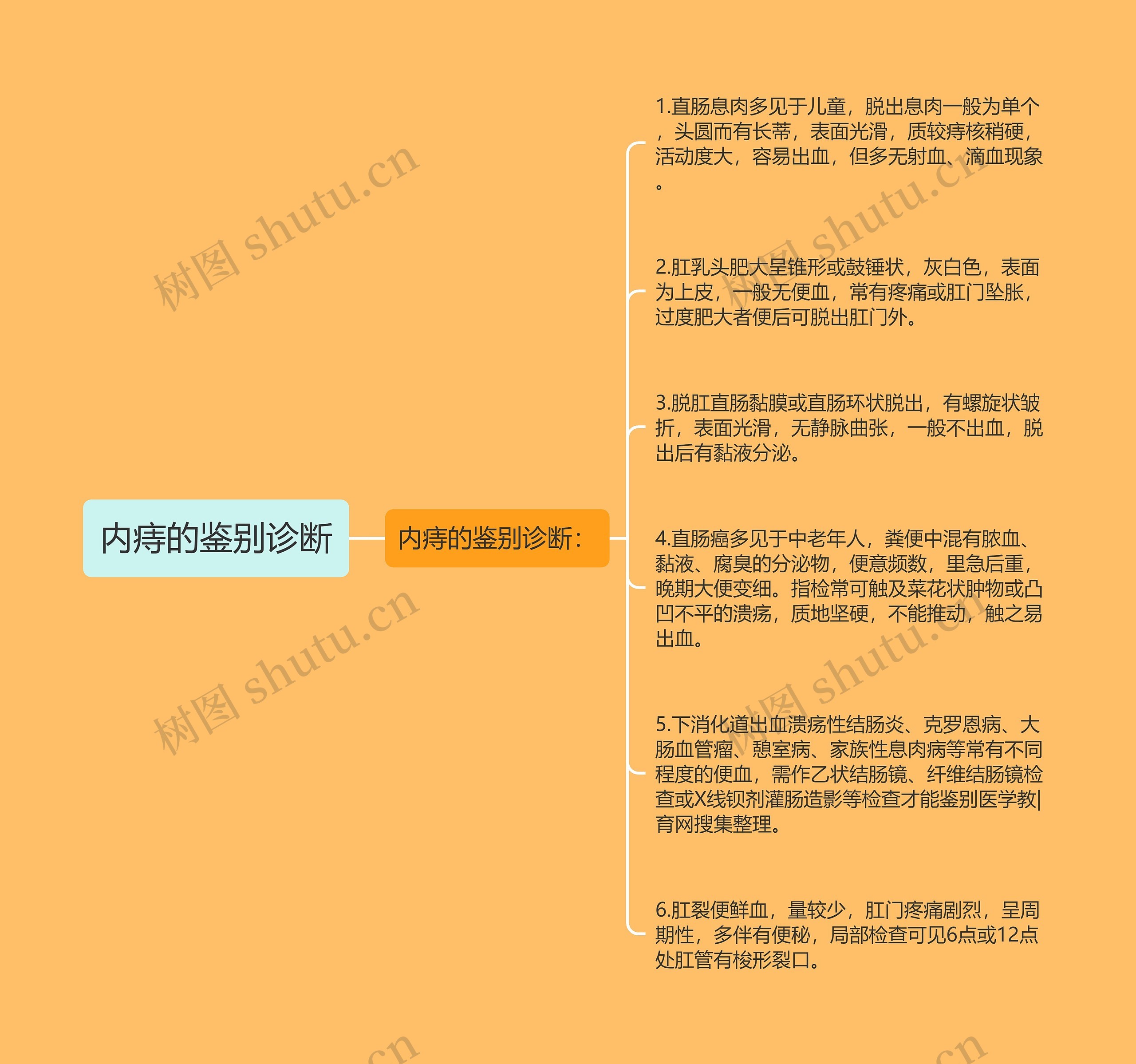 内痔的鉴别诊断 内痔的鉴别诊断