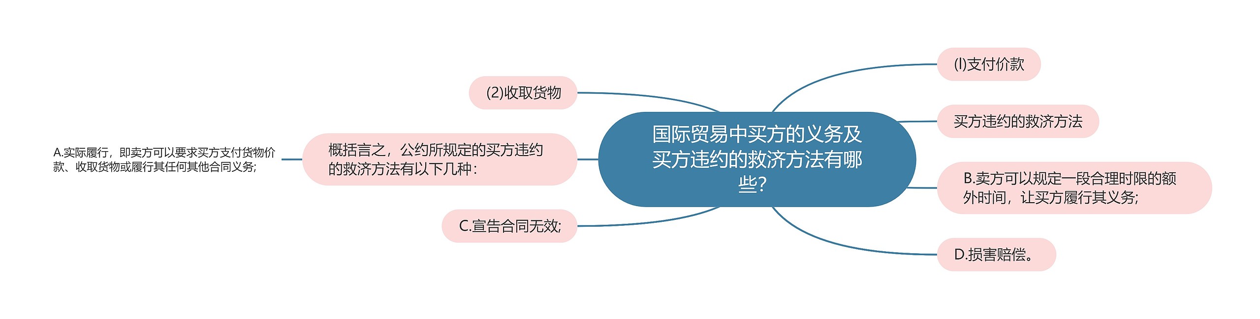 国际贸易中买方的义务及买方违约的救济方法有哪些？