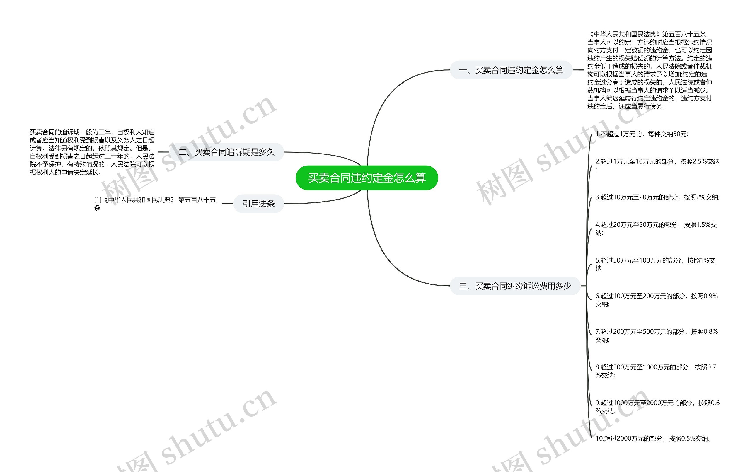 买卖合同违约定金怎么算思维导图