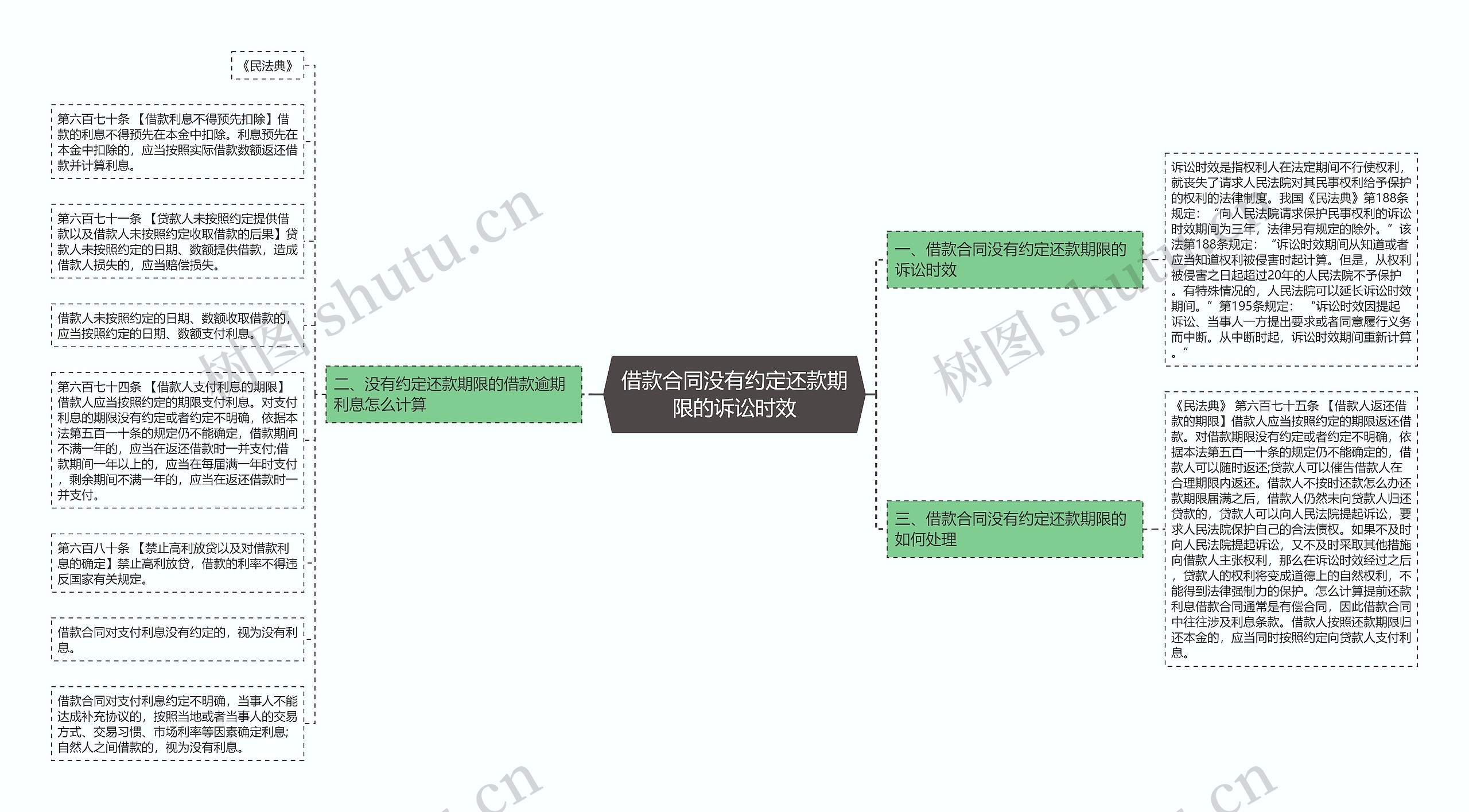 借款合同没有约定还款期限的诉讼时效思维导图