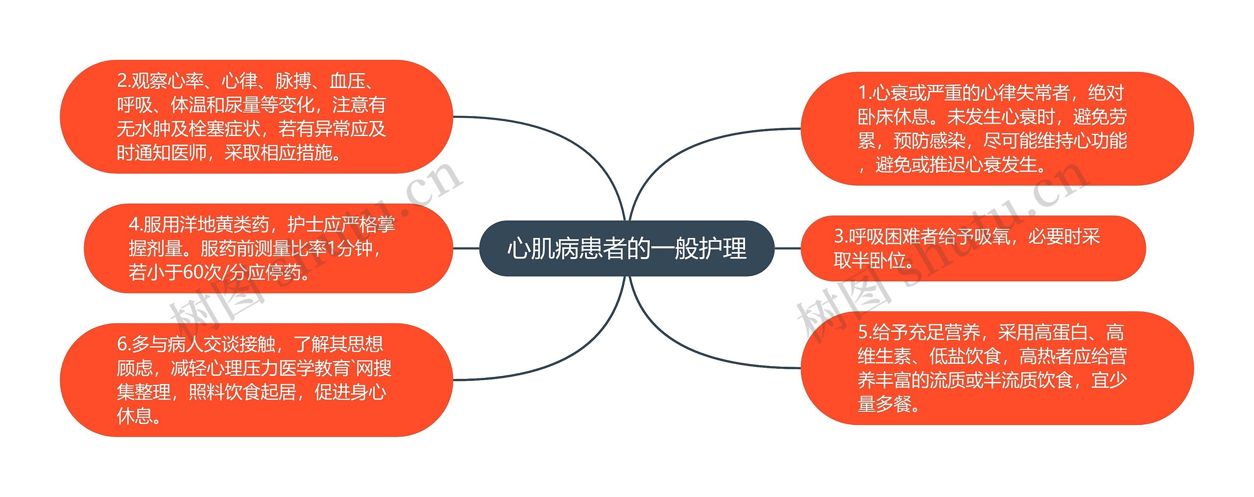 心肌病患者的一般护理思维导图