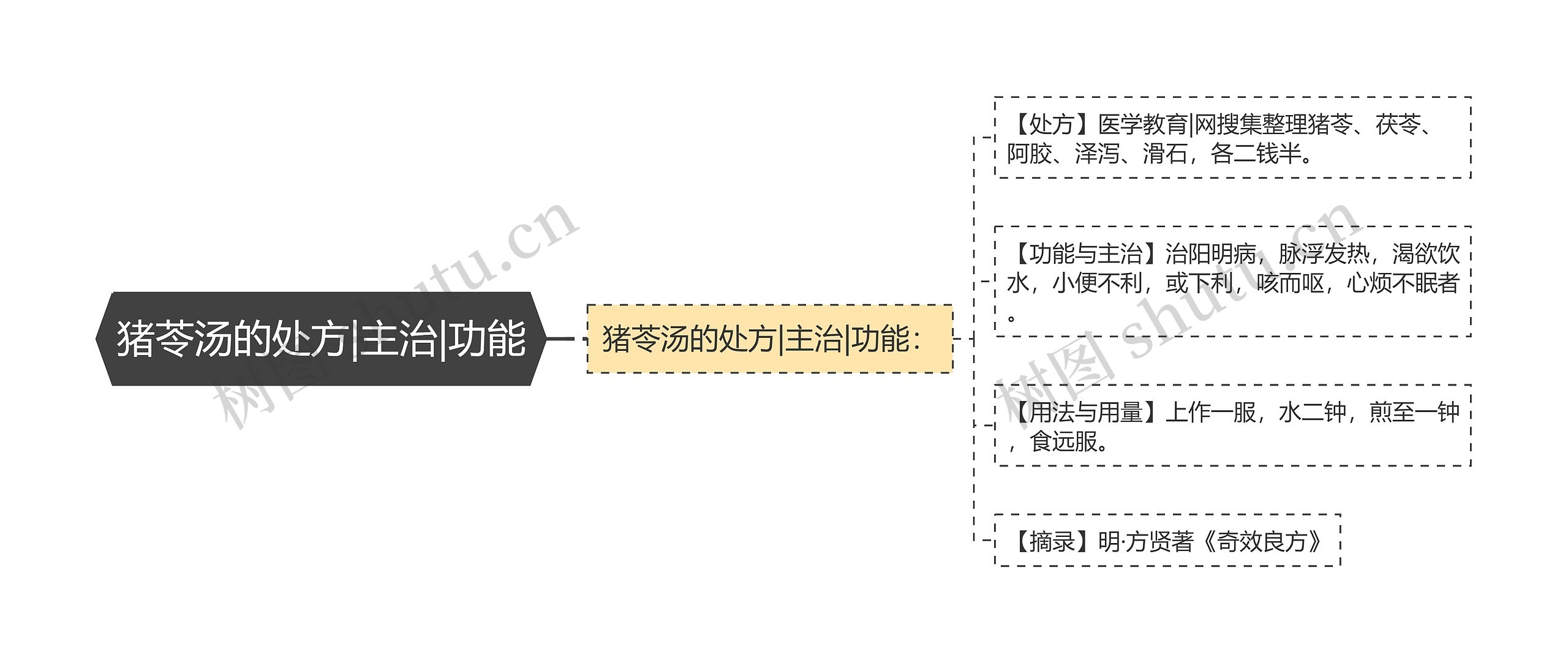 猪苓汤的处方|主治|功能思维导图