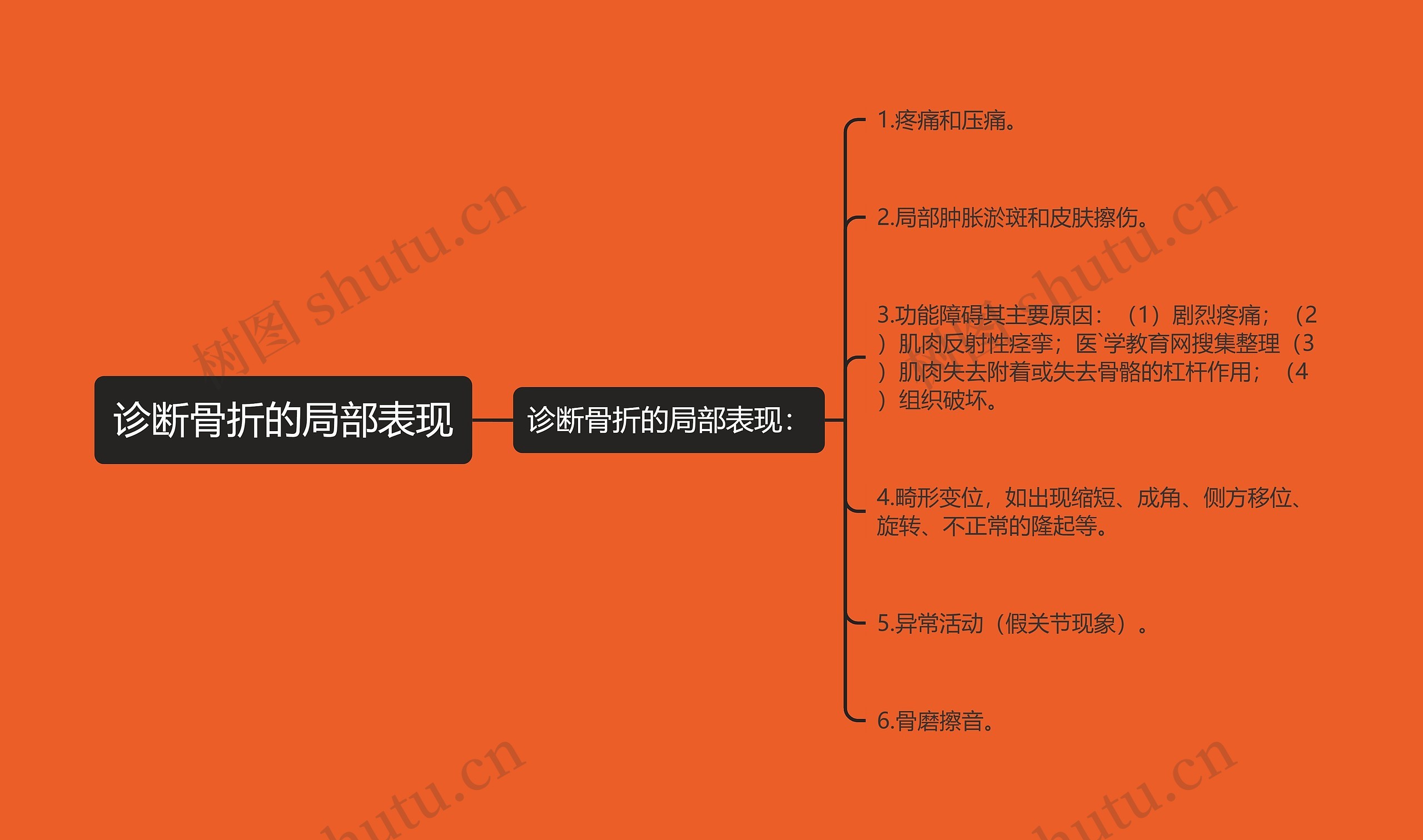 诊断骨折的局部表现思维导图