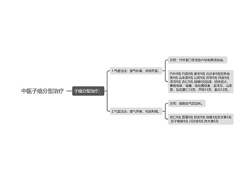 中医子瘖分型治疗